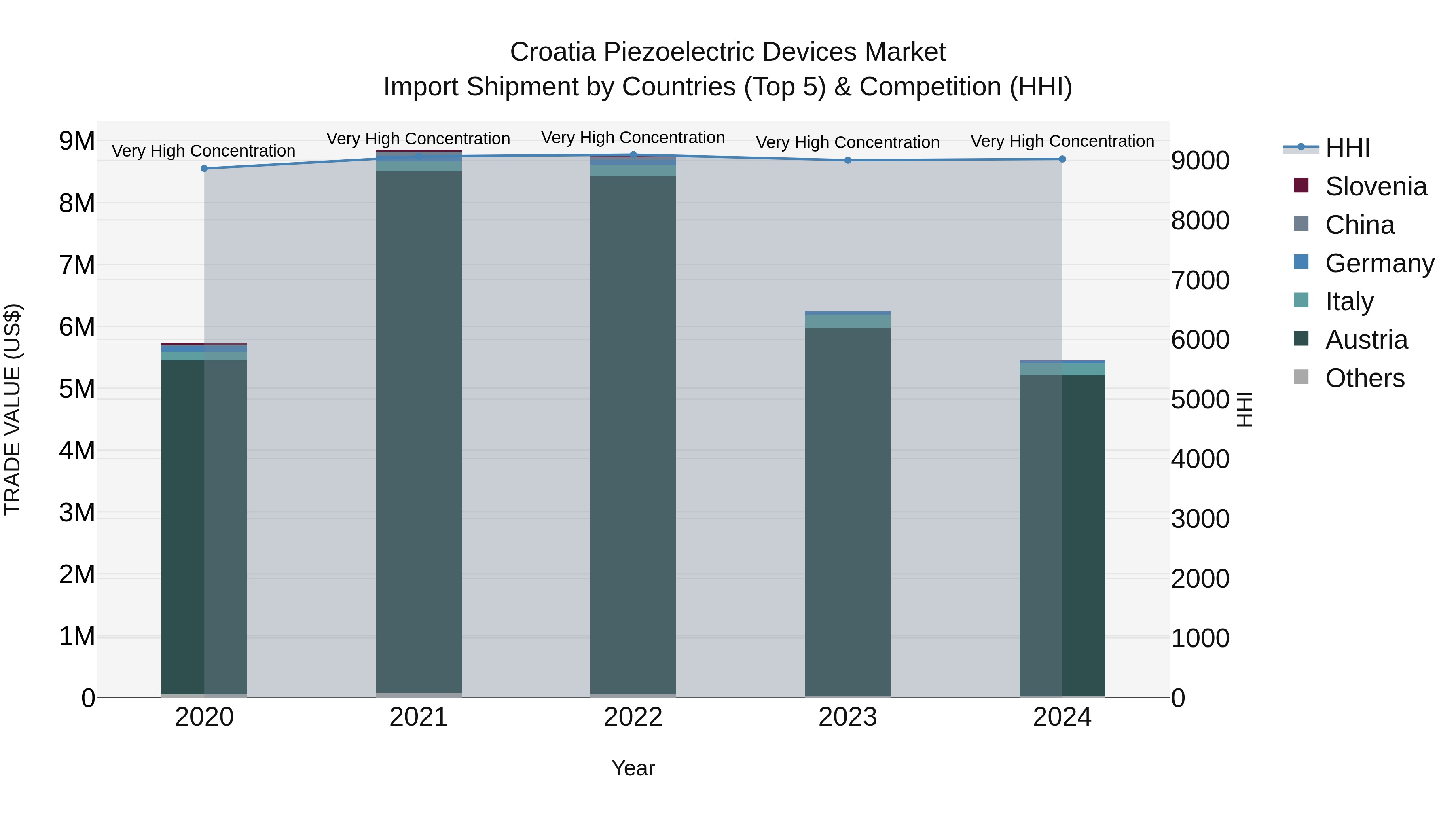 Croatia Piezoelectric Devices Market Top 5 Importing Countries and Market Competition (HHI) Analysis