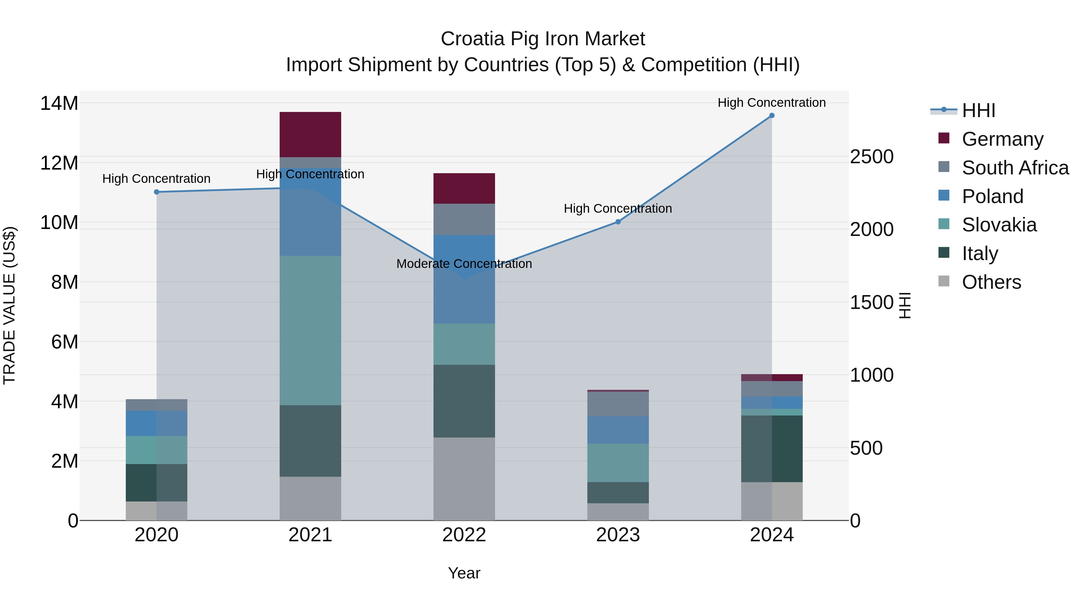 Croatia Pig Iron Market Top 5 Importing Countries and Market Competition (HHI) Analysis