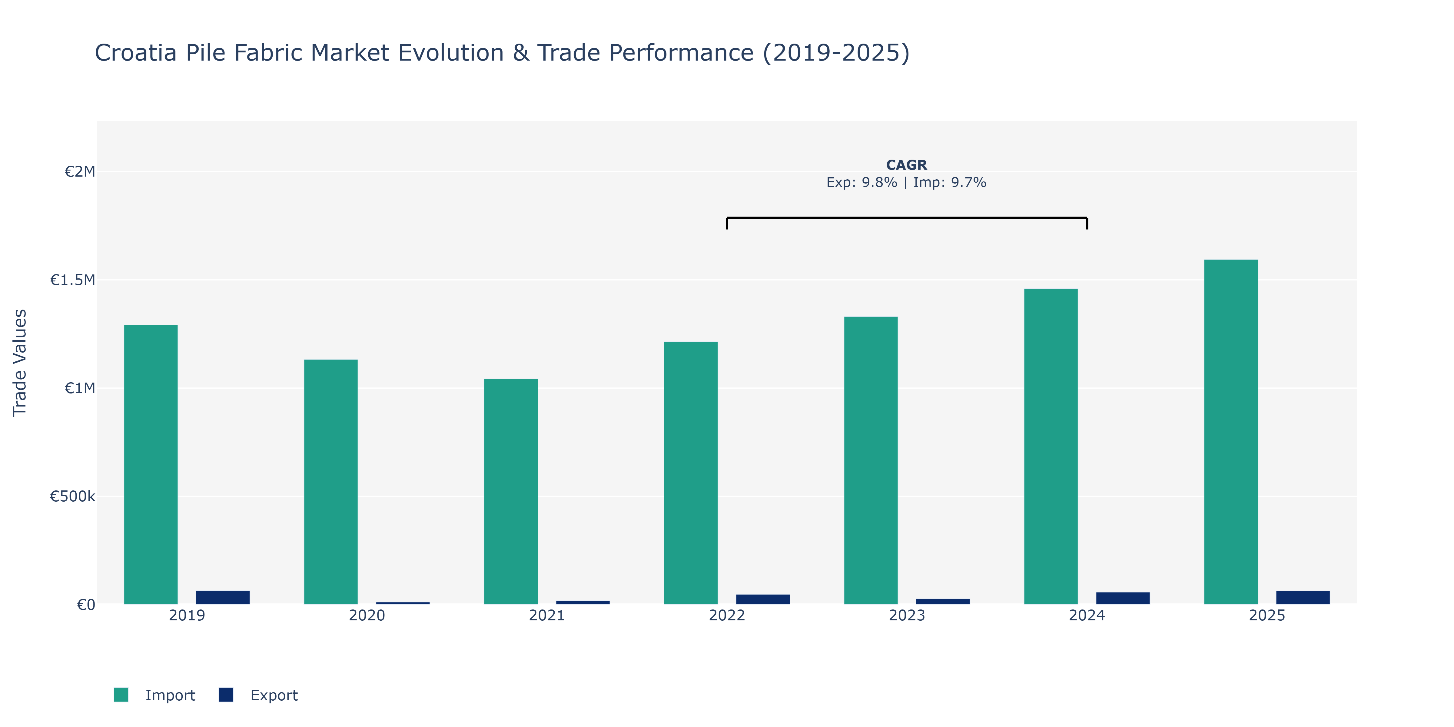 Croatia Pile Fabric Market: Production & Trade Performance (2019-2025)