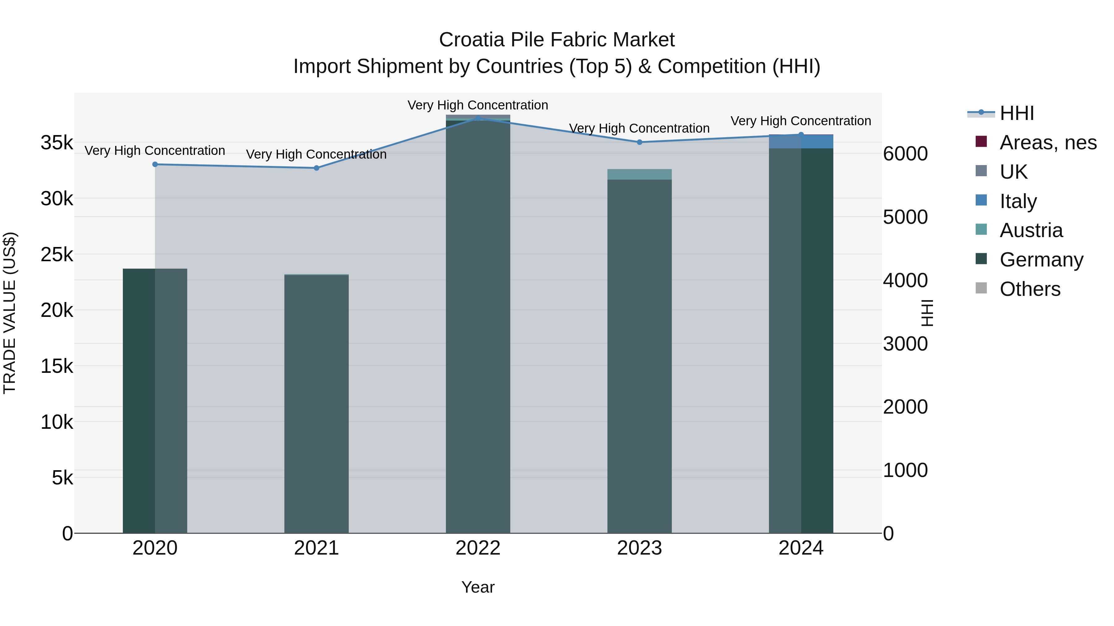 Croatia Pile Fabric Market Top 5 Importing Countries and Market Competition (HHI) Analysis