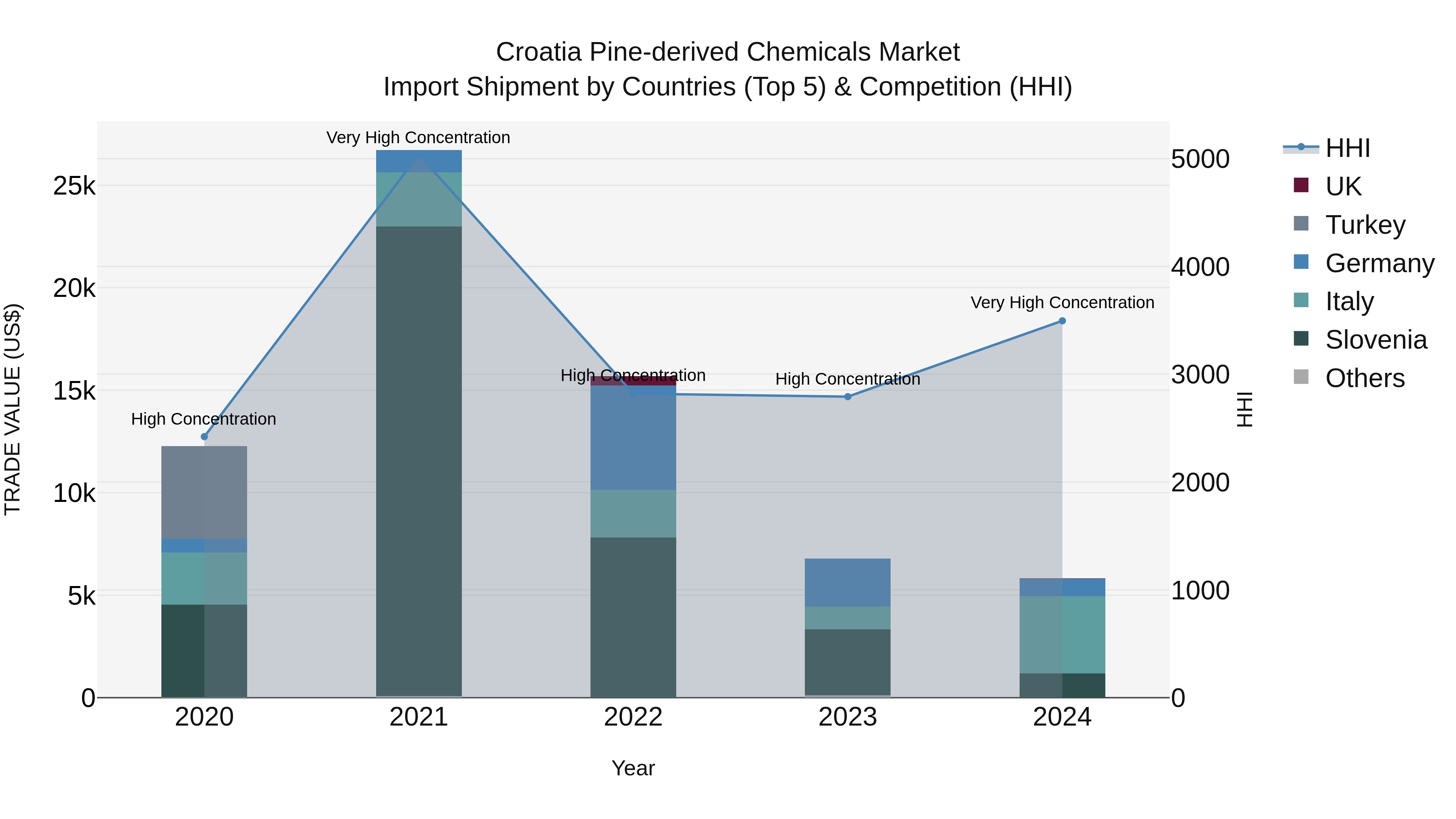 Croatia Pine-derived Chemicals Market Top 5 Importing Countries and Market Competition (HHI) Analysis