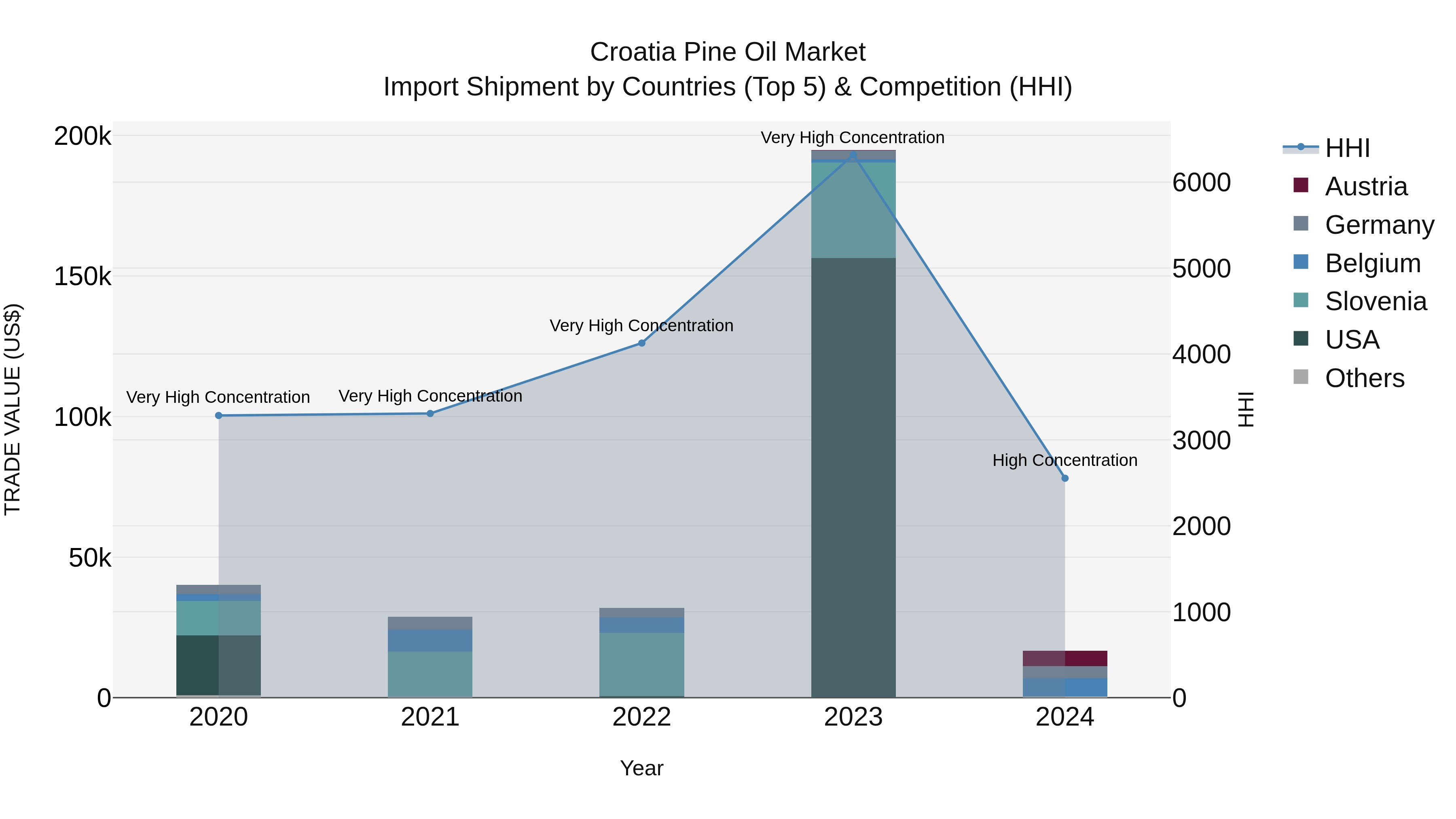 Croatia Pine Oil Market Top 5 Importing Countries and Market Competition (HHI) Analysis