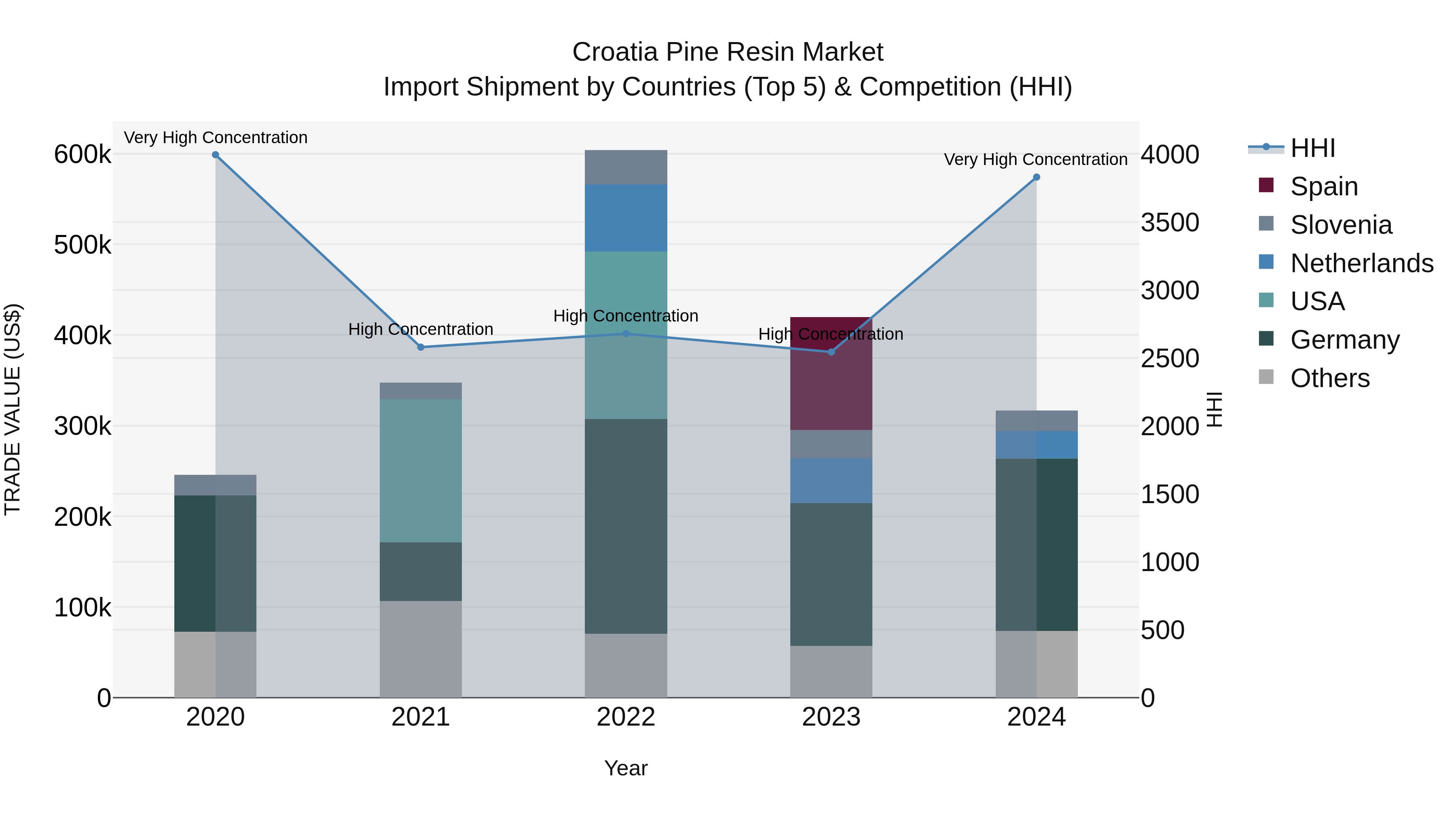 Croatia Pine Resin Market Top 5 Importing Countries and Market Competition (HHI) Analysis