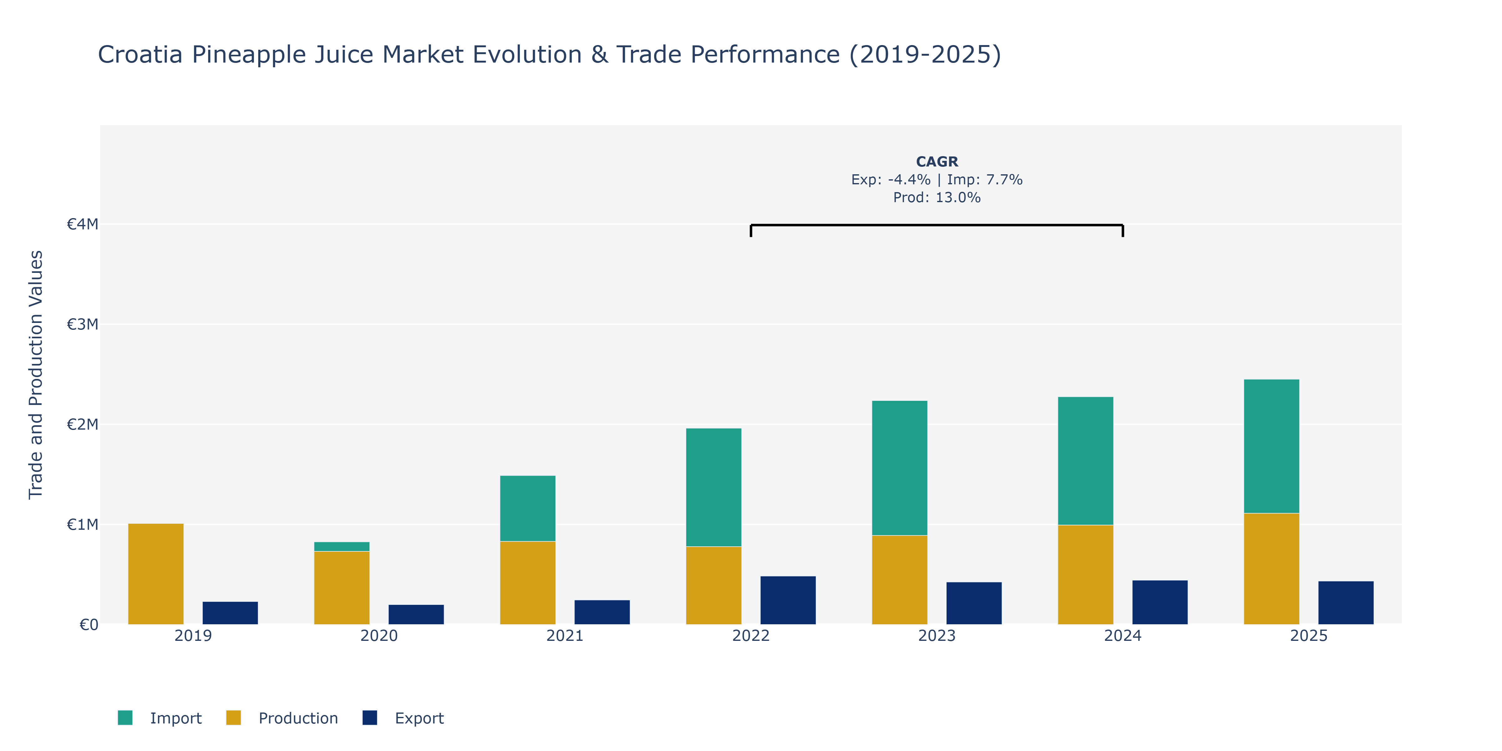 Croatia Pineapple Juice Market: Production & Trade Performance (2019-2025)