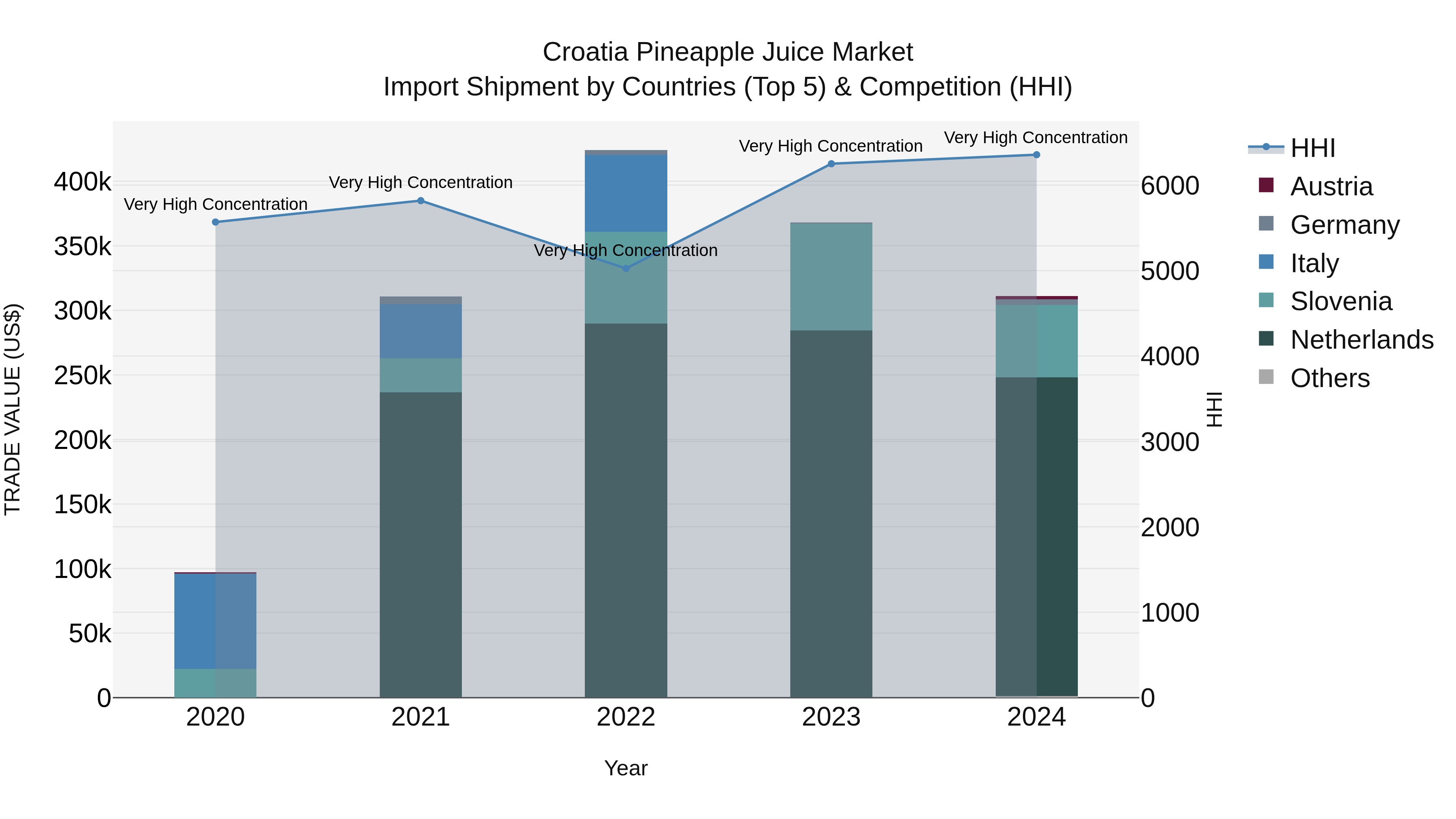 Croatia Pineapple Juice Market Top 5 Importing Countries and Market Competition (HHI) Analysis