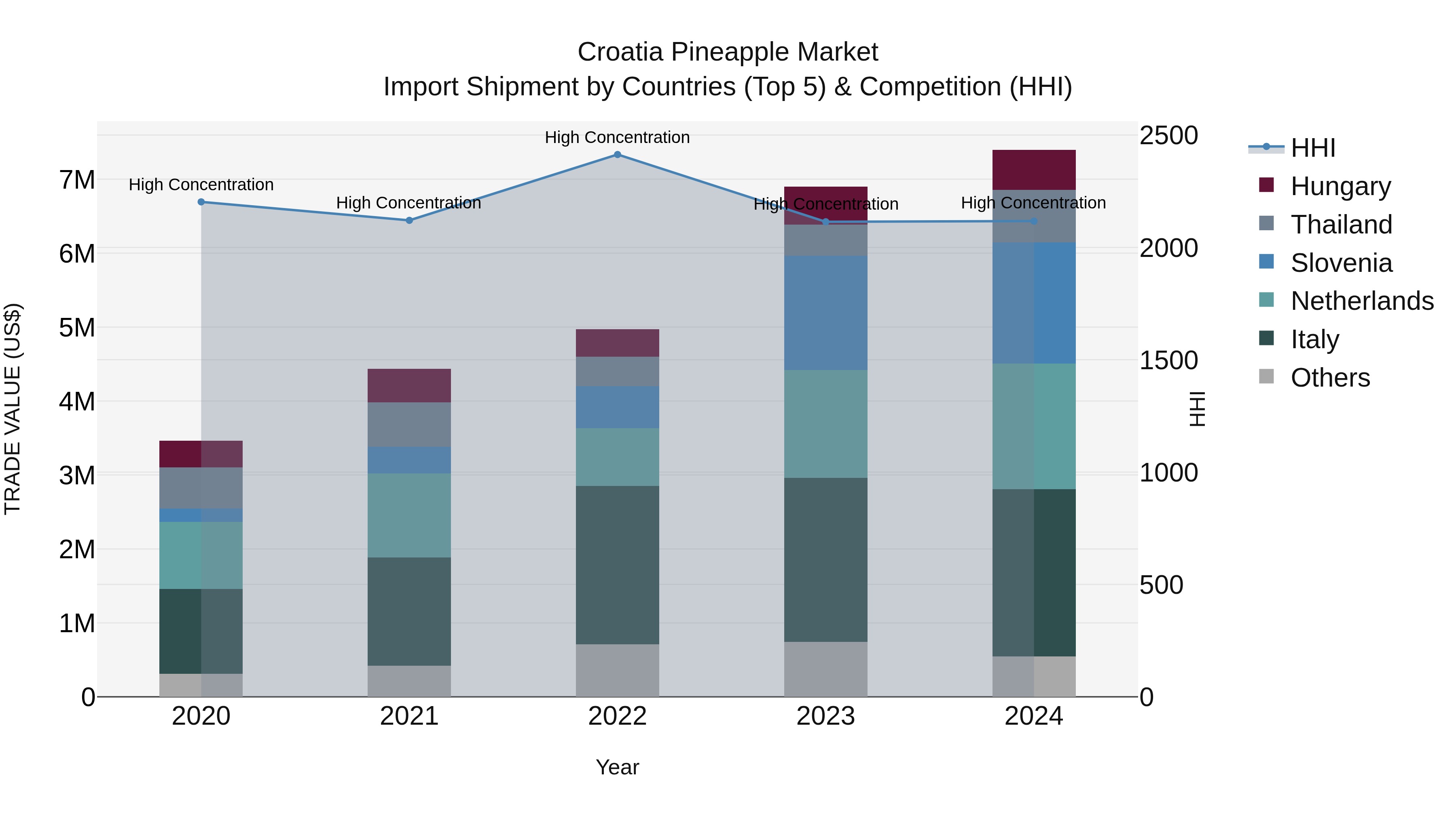 Croatia Pineapple Market Top 5 Importing Countries and Market Competition (HHI) Analysis