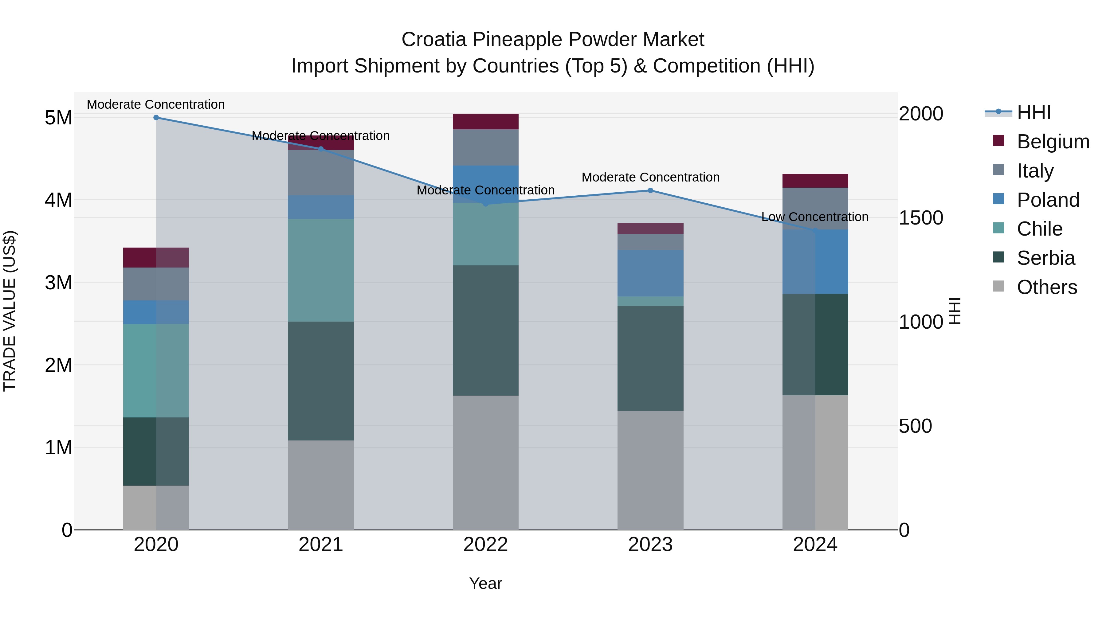 Croatia Pineapple Powder Market Top 5 Importing Countries and Market Competition (HHI) Analysis