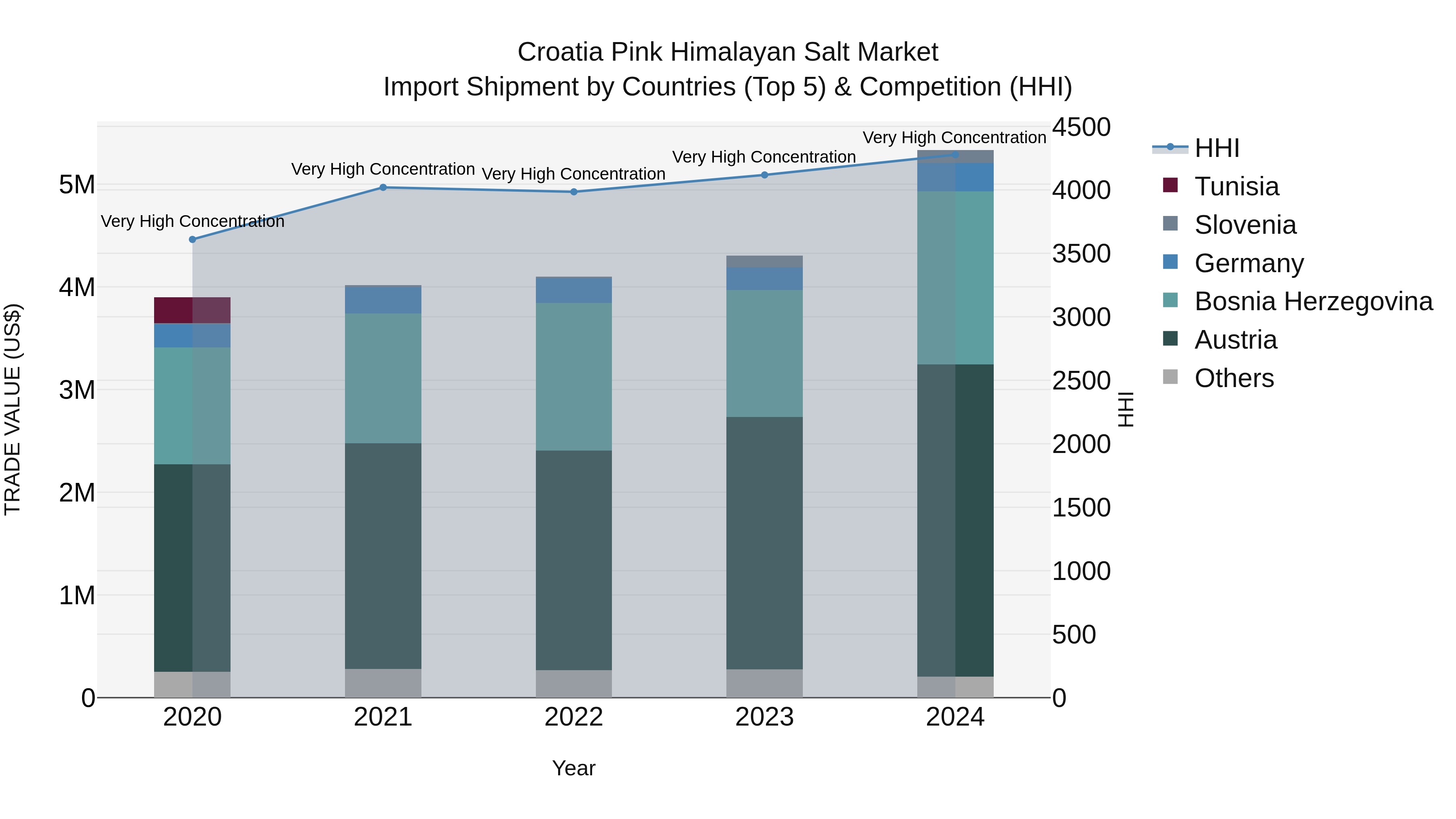Croatia Pink Himalayan Salt Market Top 5 Importing Countries and Market Competition (HHI) Analysis