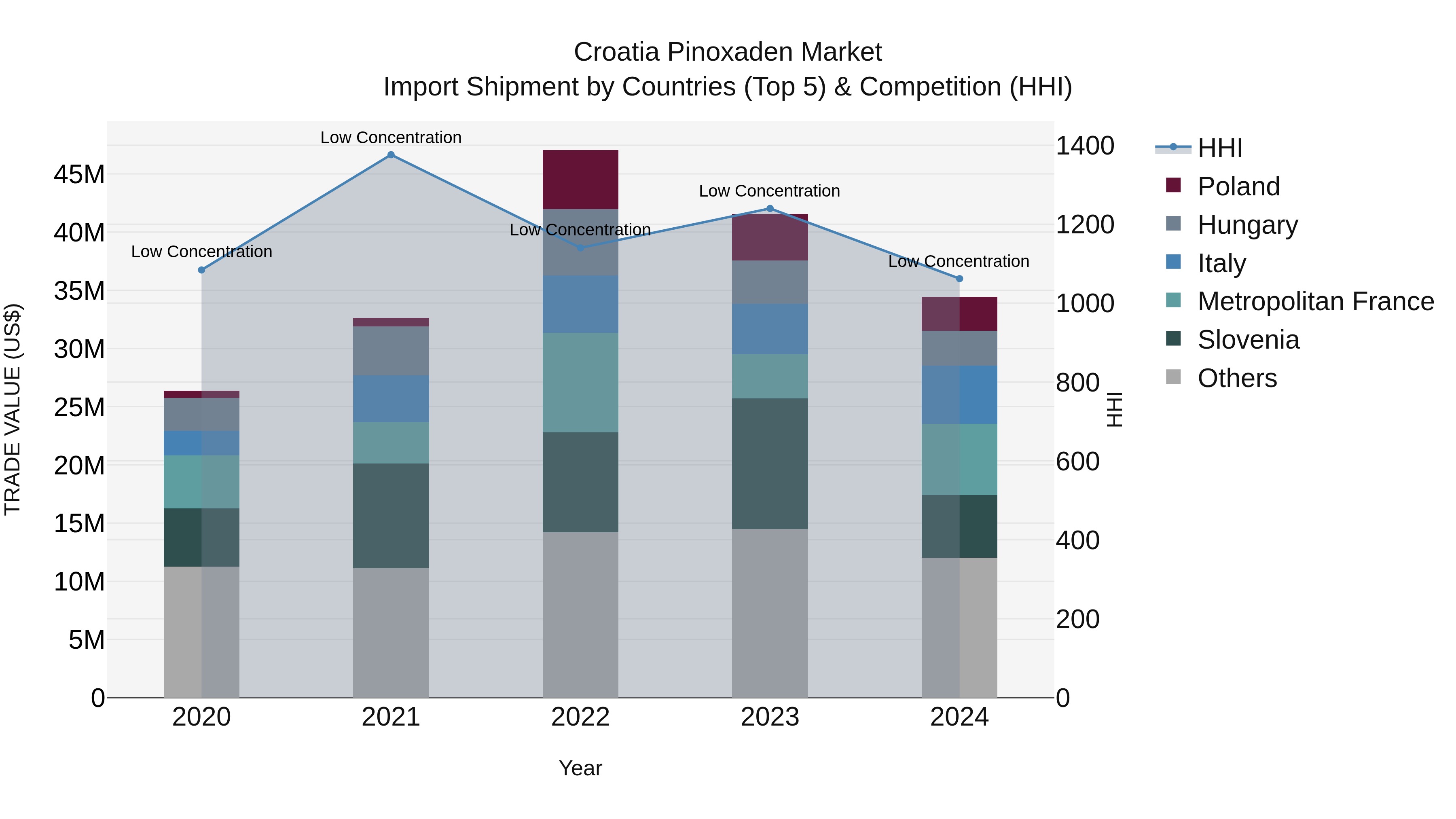 Croatia Pinoxaden Market Top 5 Importing Countries and Market Competition (HHI) Analysis