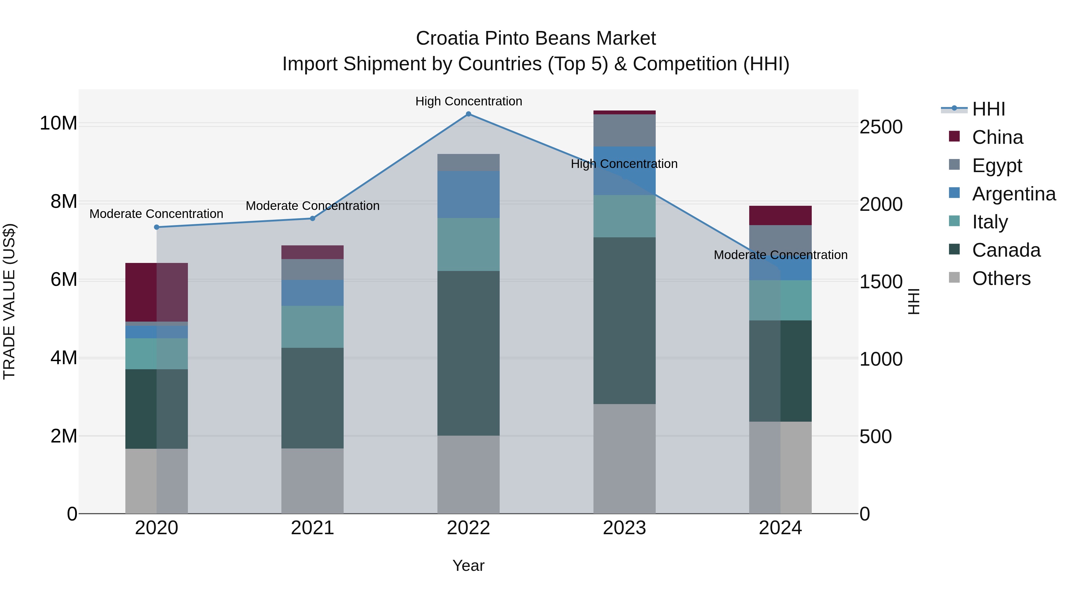 Croatia Pinto Beans Market Top 5 Importing Countries and Market Competition (HHI) Analysis