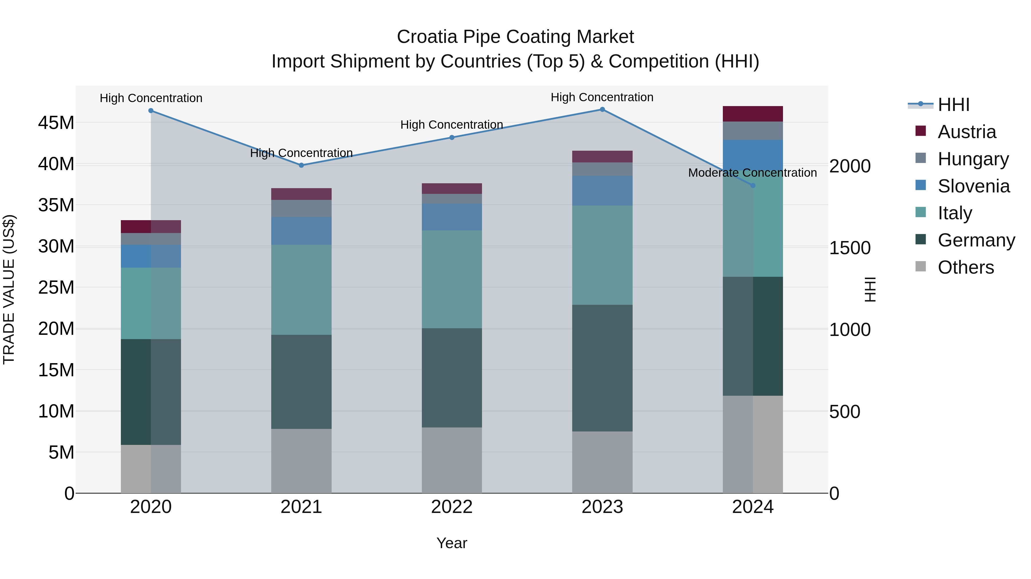 Croatia Pipe Coating Market Top 5 Importing Countries and Market Competition (HHI) Analysis