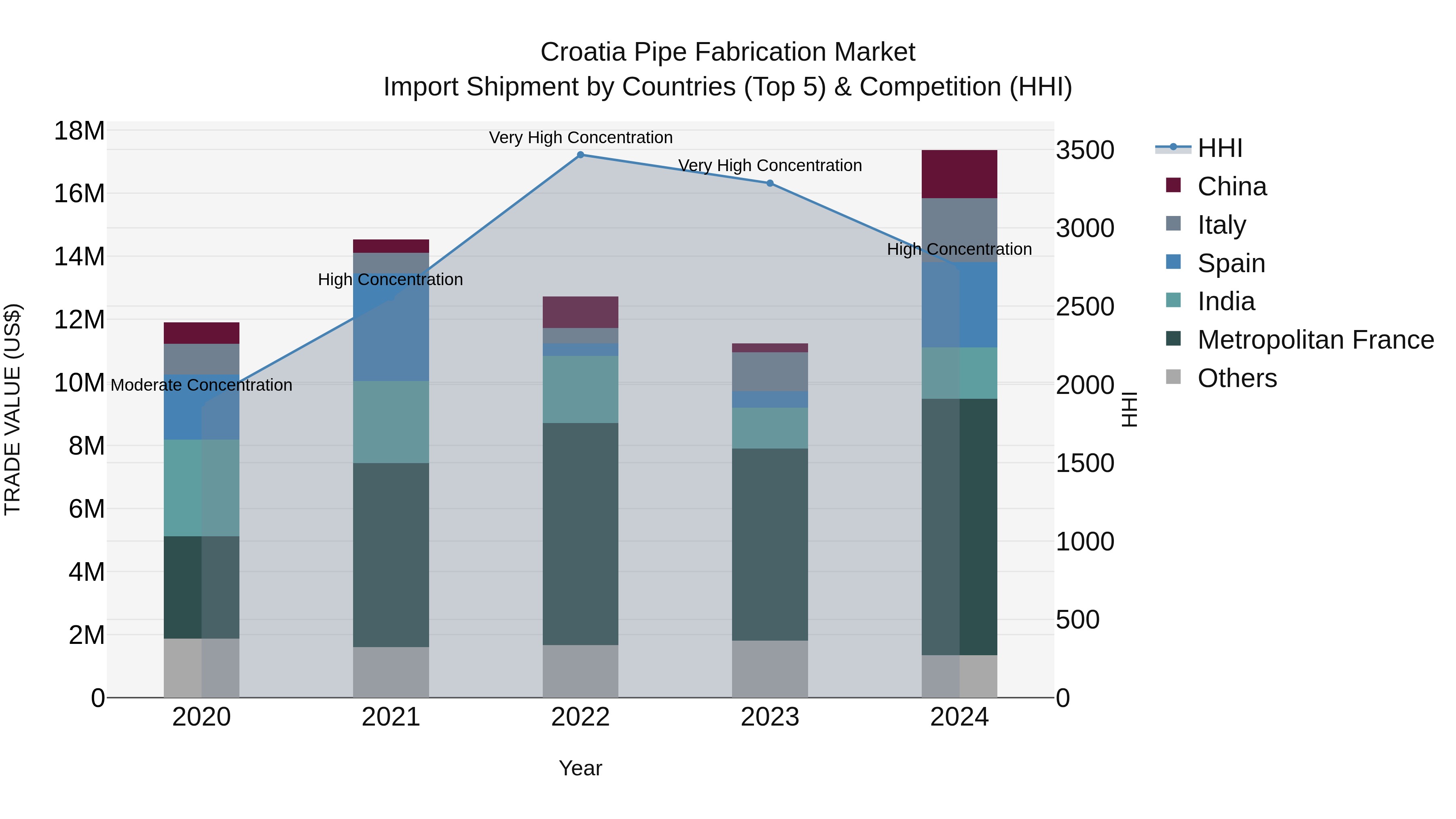 Croatia Pipe Fabrication Market Top 5 Importing Countries and Market Competition (HHI) Analysis