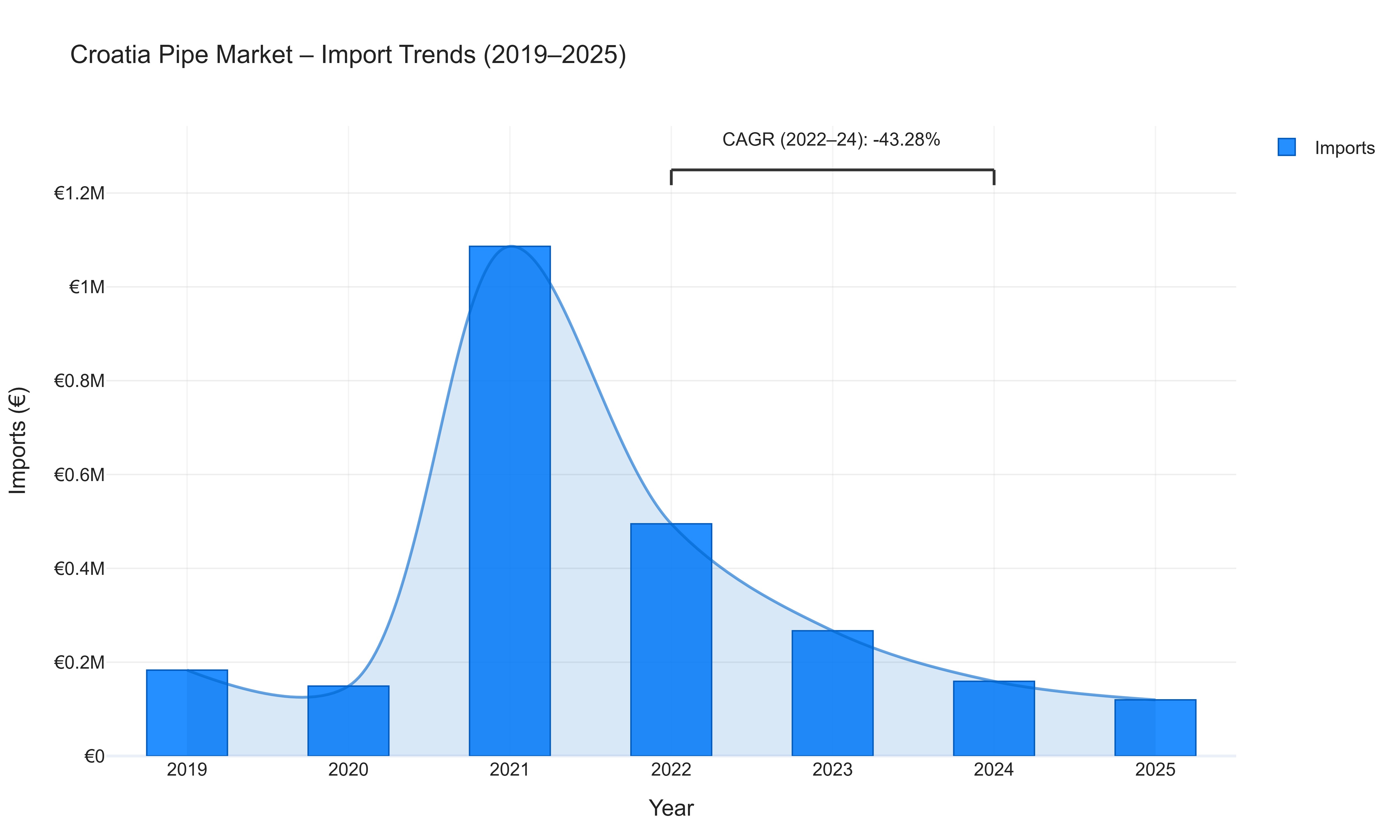 Croatia Pipe Market - Import Trends (2019-2025)