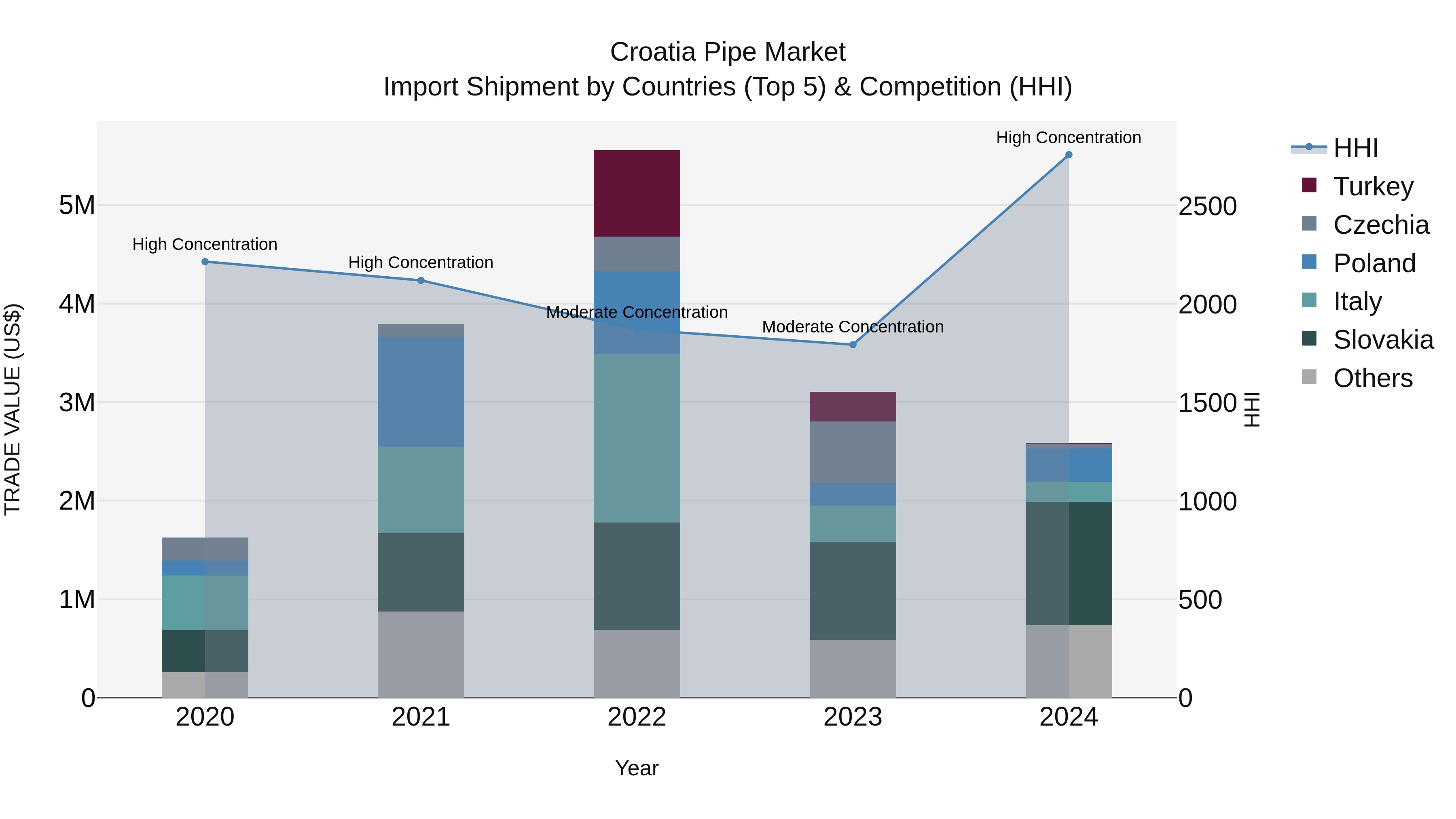 Croatia Pipe Market Top 5 Importing Countries and Market Competition (HHI) Analysis