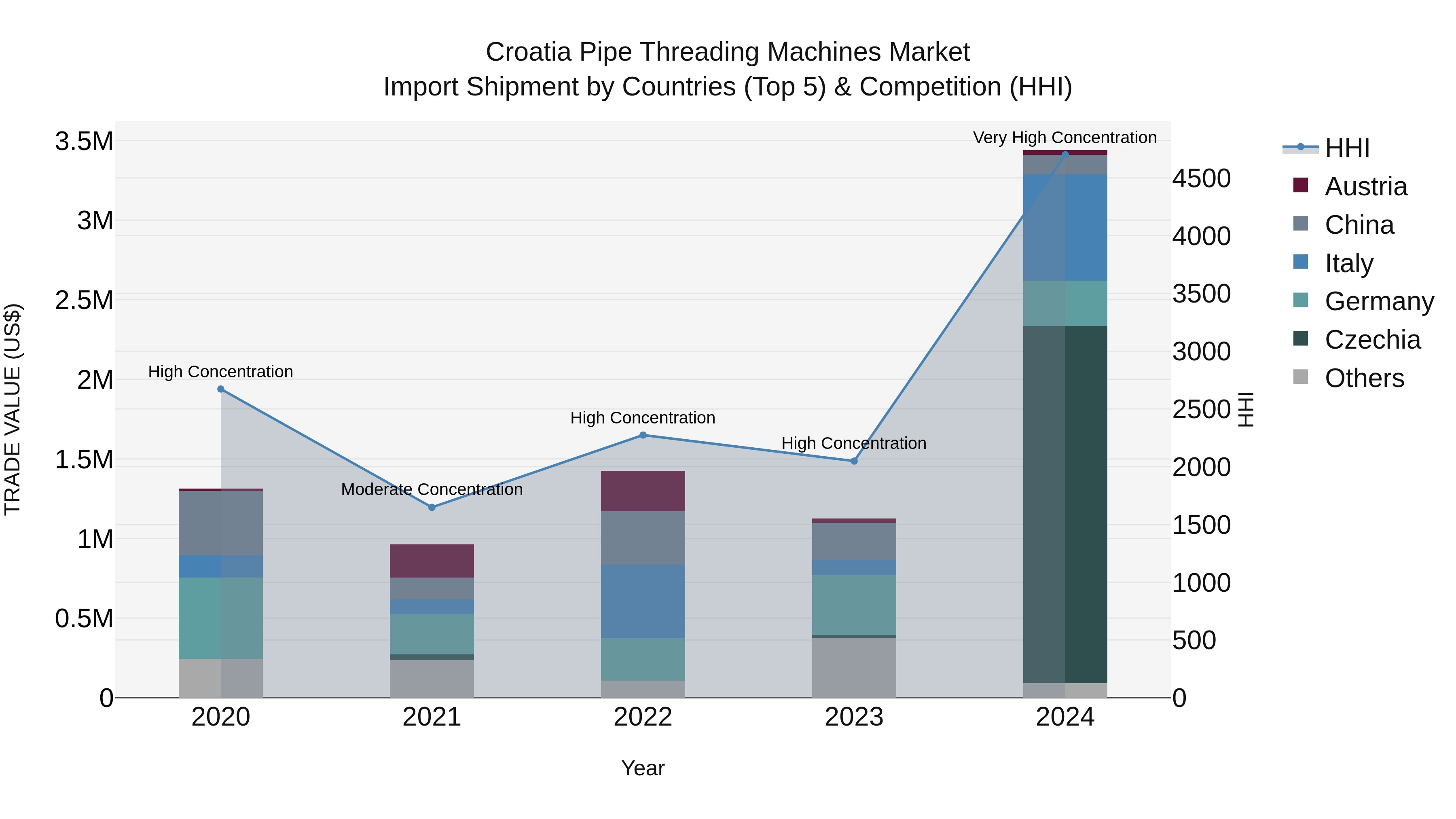 Croatia Pipe Threading Machines Market Top 5 Importing Countries and Market Competition (HHI) Analysis