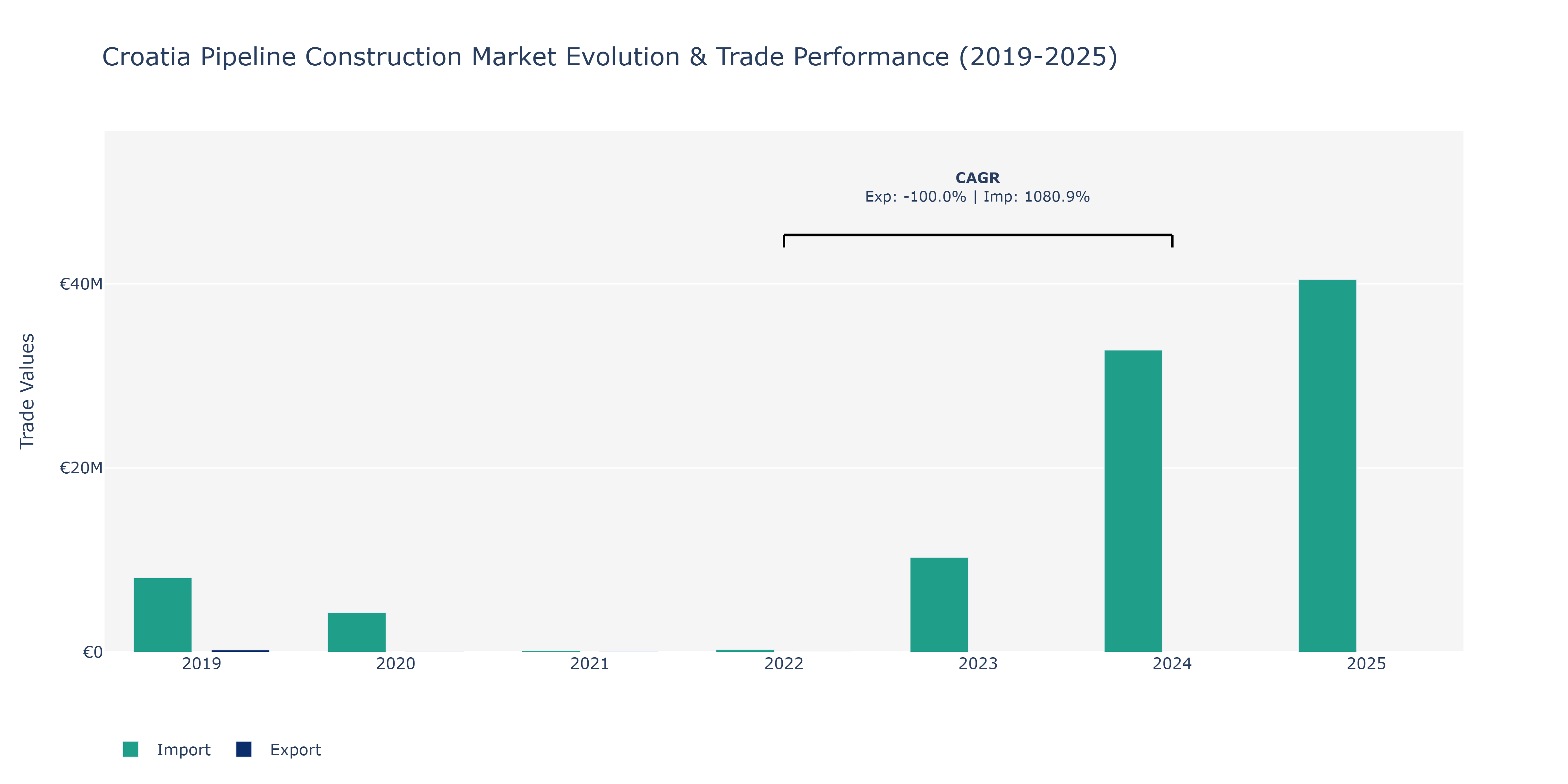 Croatia Pipeline Construction Market: Production & Trade Performance (2019-2025)