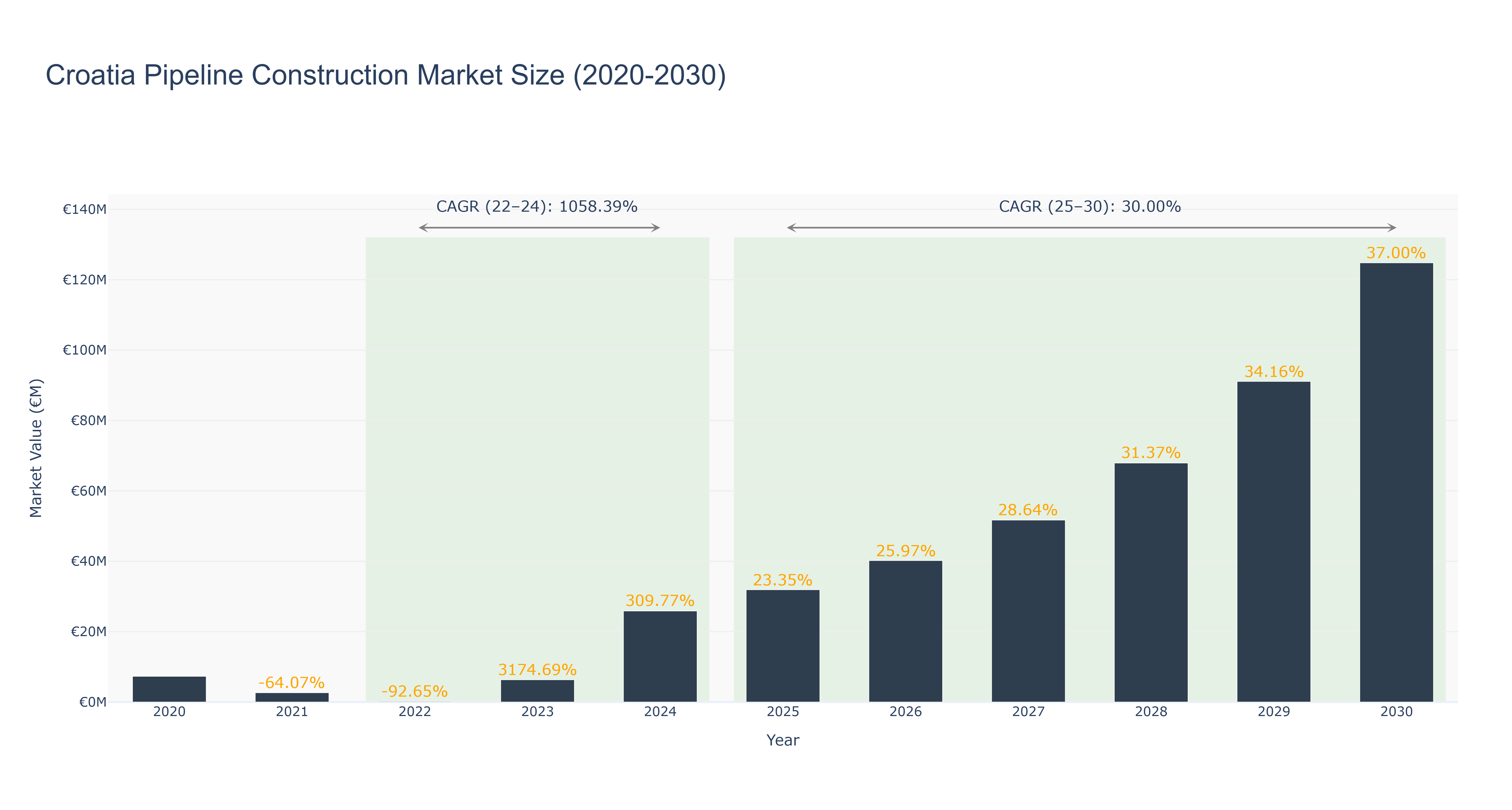 Croatia Pipeline Construction Market Size (2020-2030)