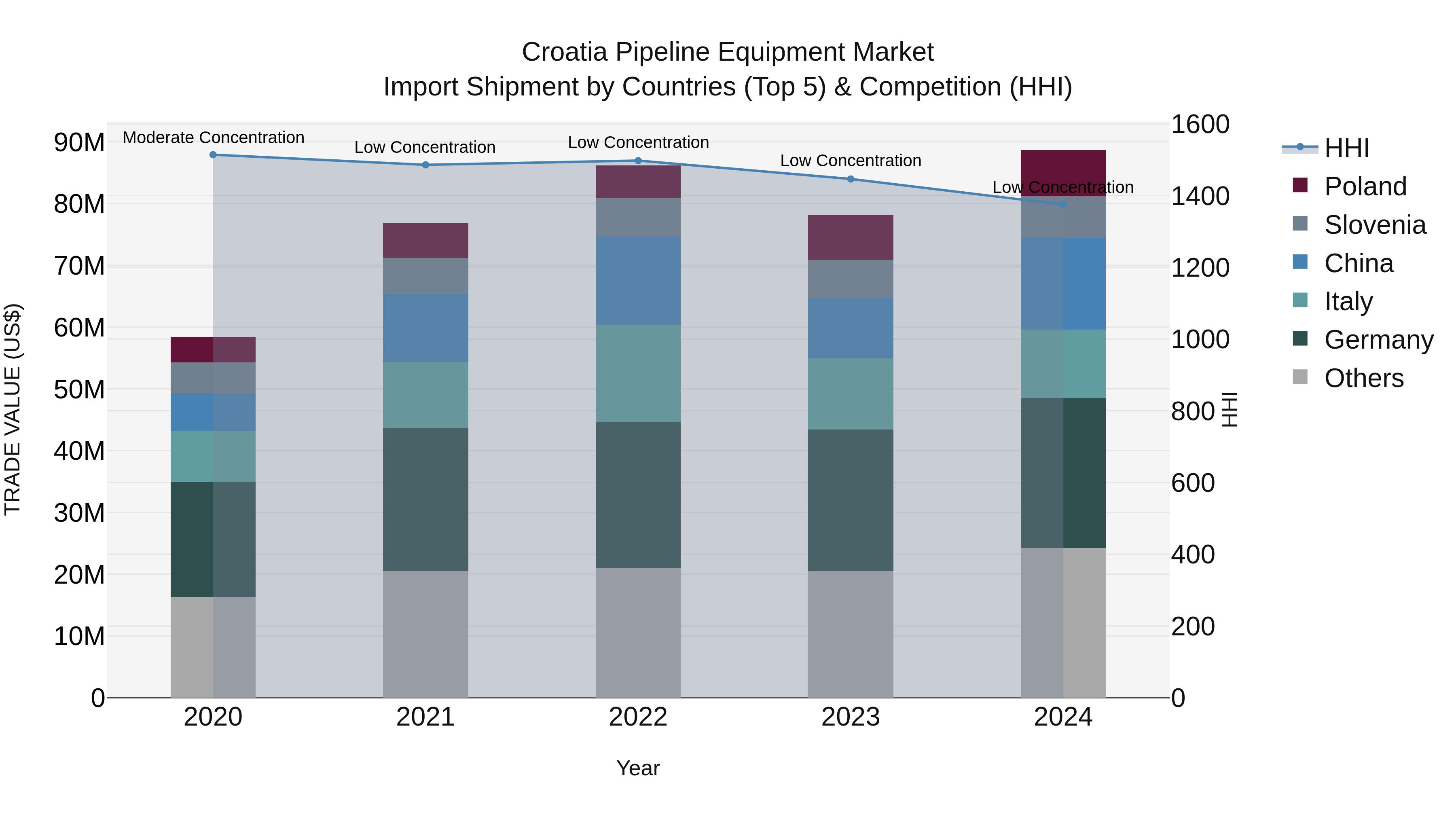 Croatia Pipeline Equipment Market Top 5 Importing Countries and Market Competition (HHI) Analysis