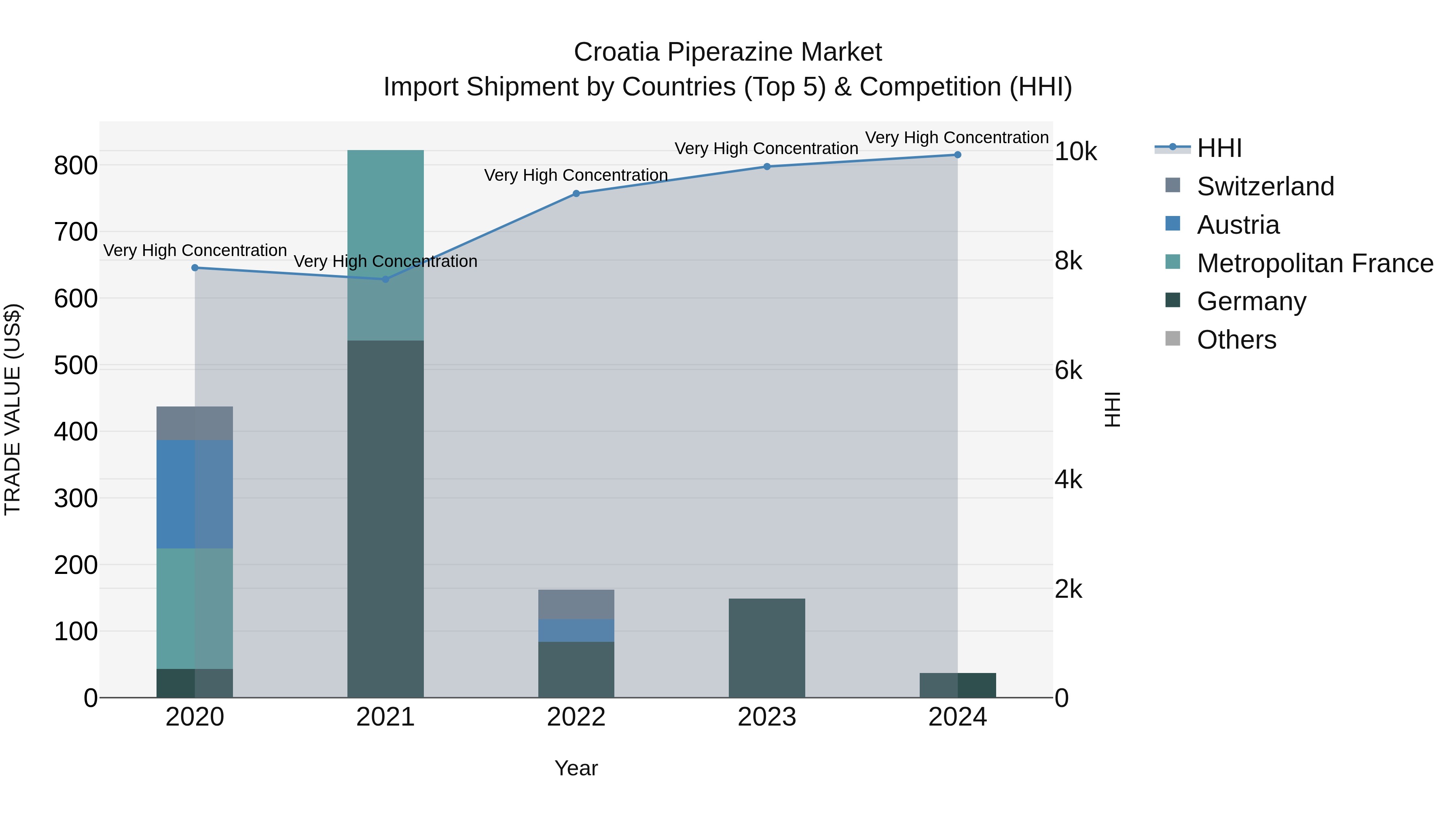 Croatia Piperazine Market Top 5 Importing Countries and Market Competition (HHI) Analysis
