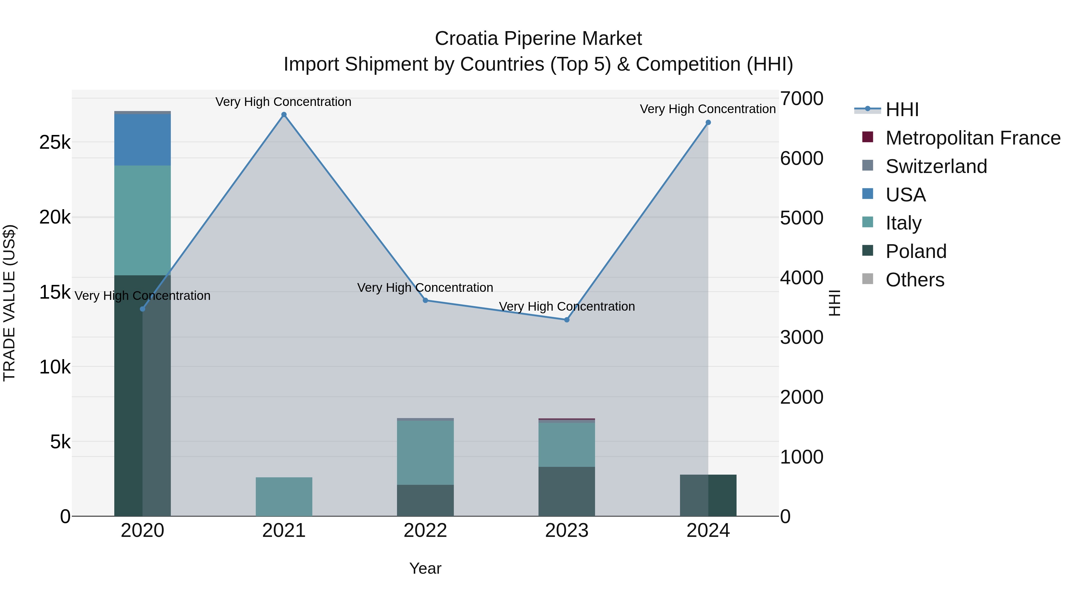 Croatia Piperine Market Top 5 Importing Countries and Market Competition (HHI) Analysis
