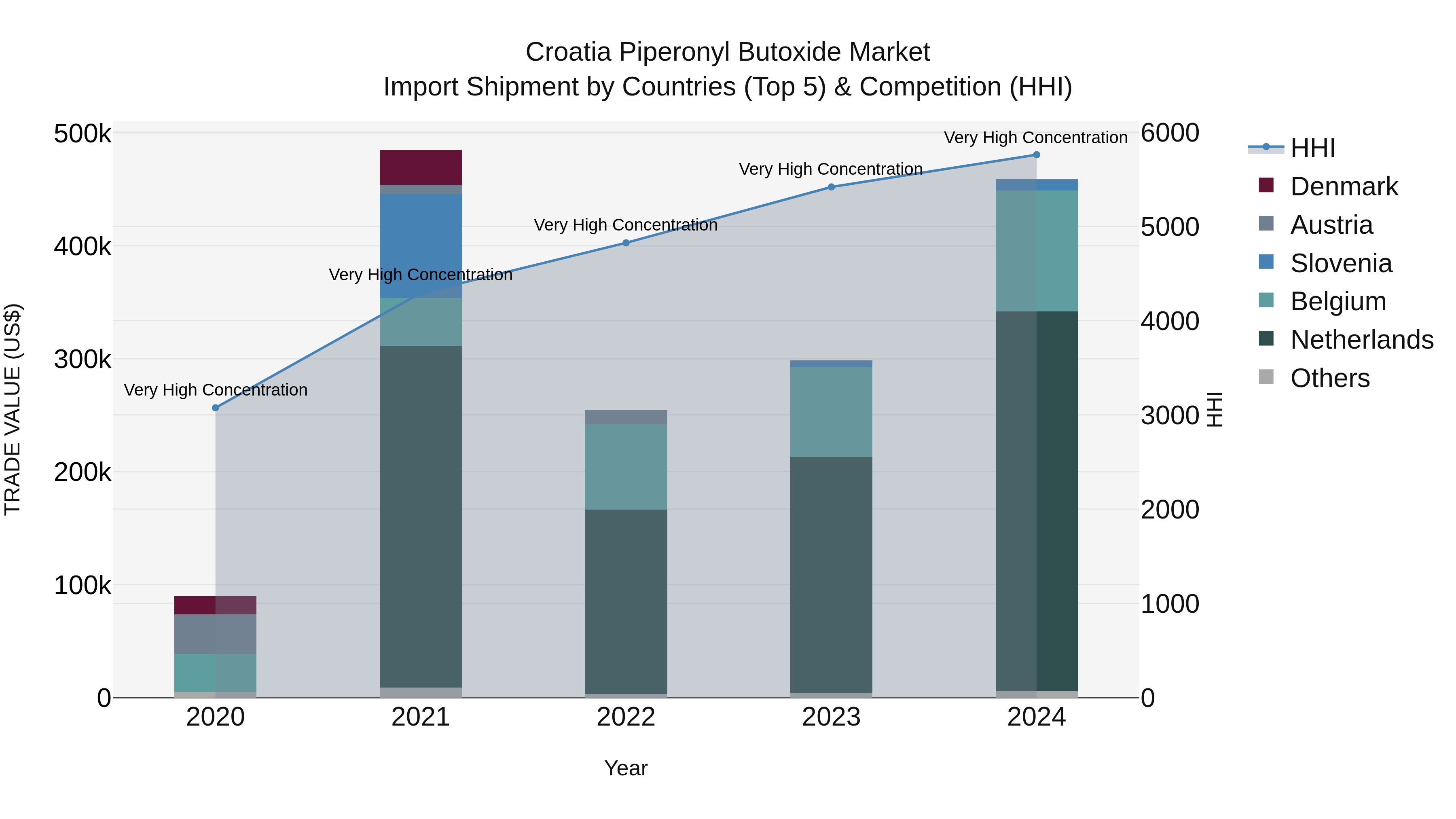 Croatia Piperonyl Butoxide Market Top 5 Importing Countries and Market Competition (HHI) Analysis