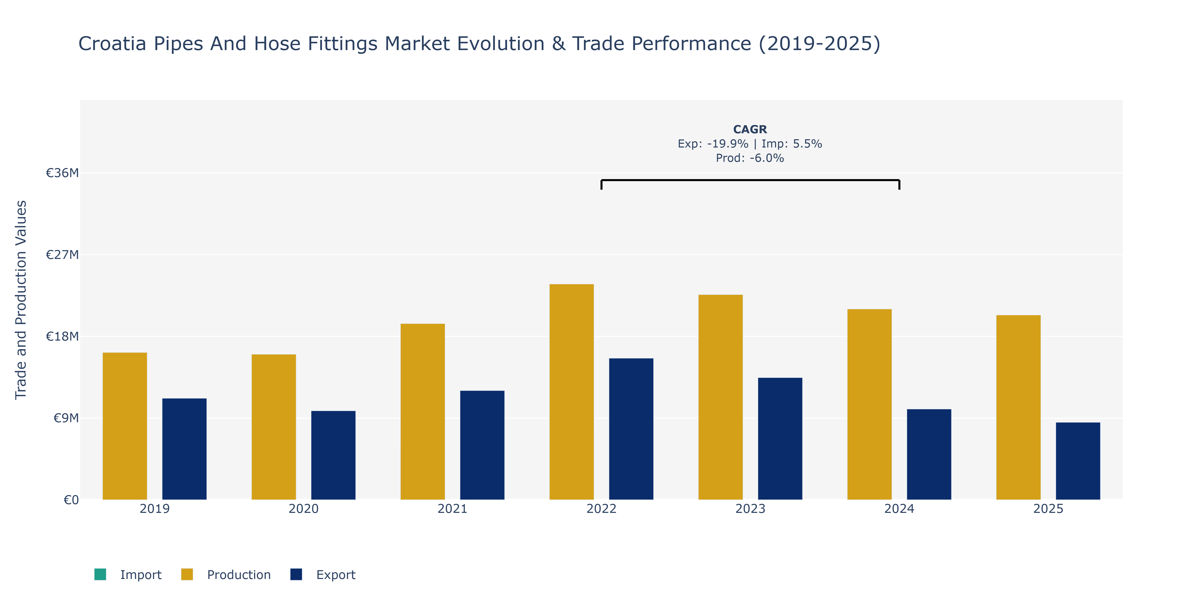 Croatia Pipes And Hose Fittings Market: Production & Trade Performance (2019-2025)