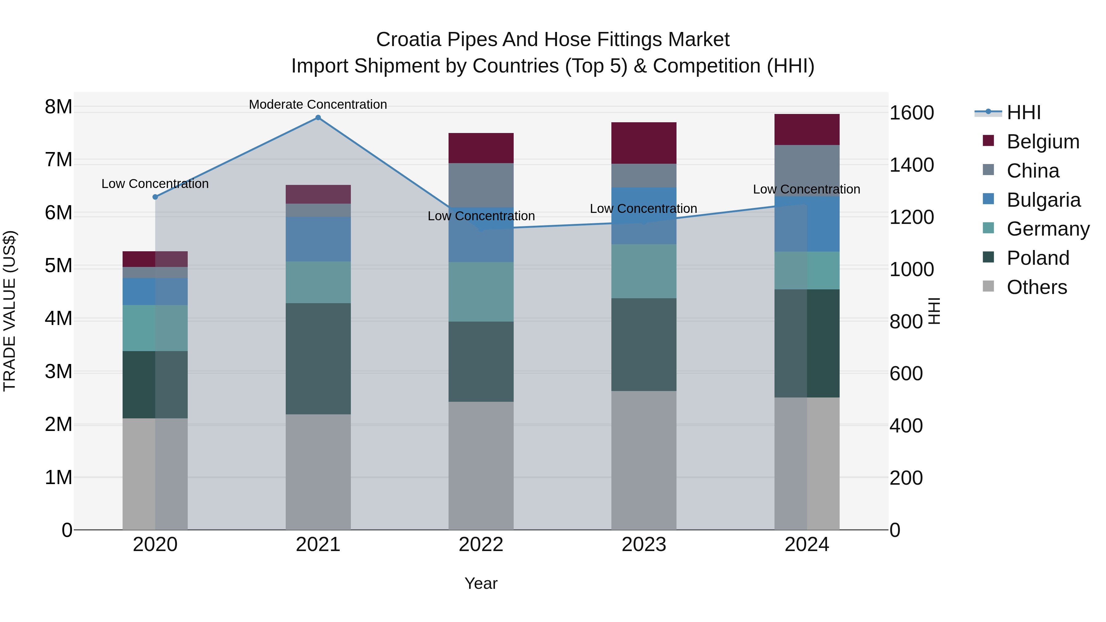 Croatia Pipes and Hose Fittings Market Top 5 Importing Countries and Market Competition (HHI) Analysis