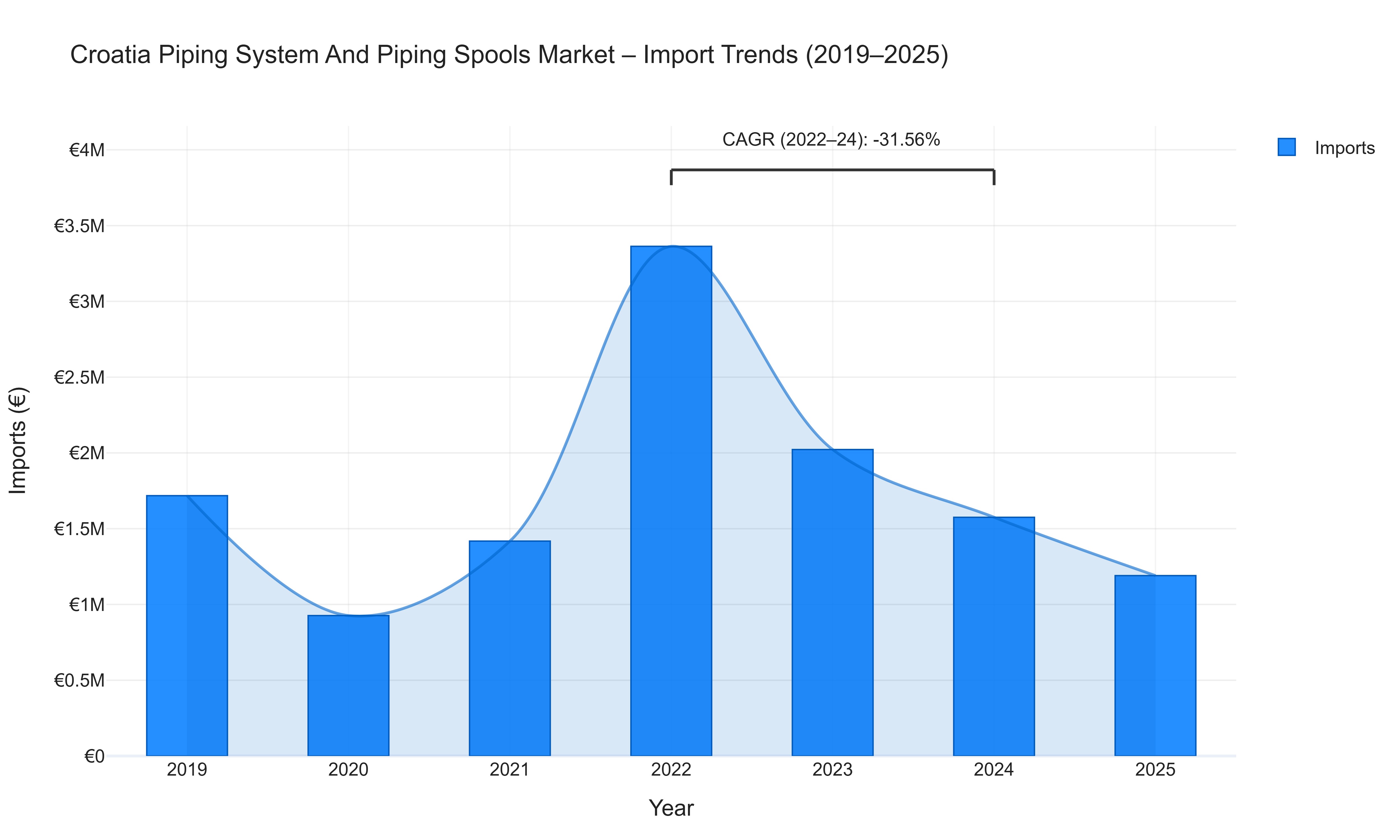 Croatia Piping System And Piping Spools Market - Import Trends (2019-2025)