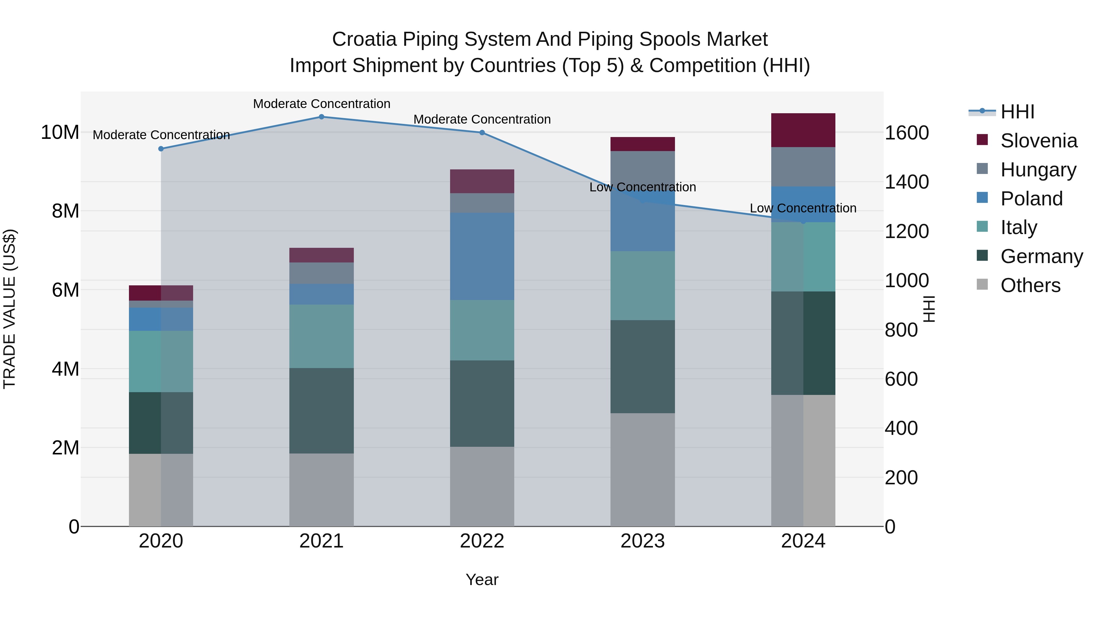 Croatia Piping System and Piping Spools Market Top 5 Importing Countries and Market Competition (HHI) Analysis