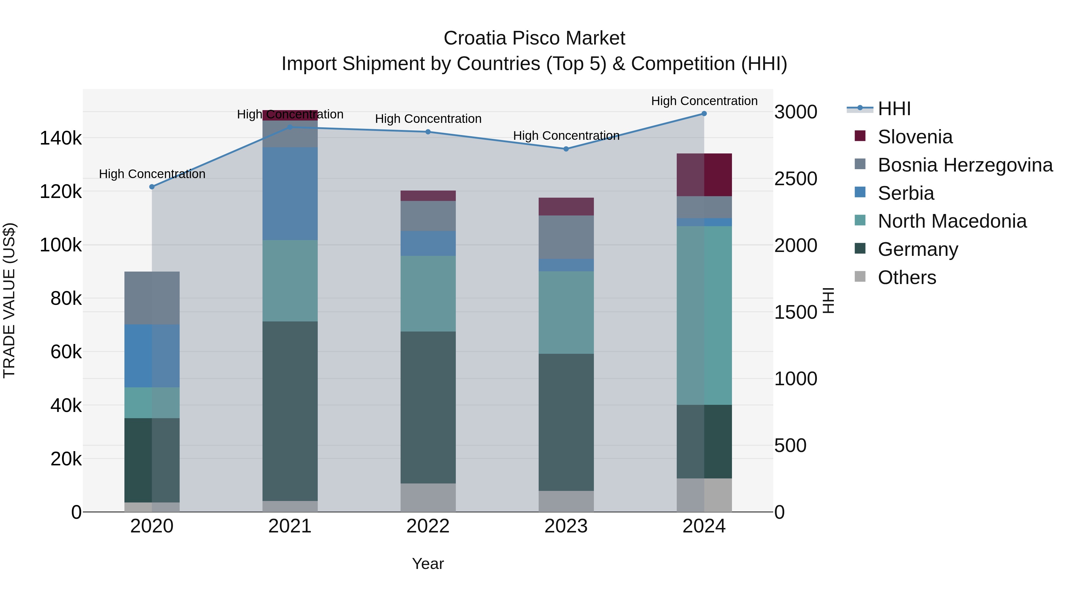 Croatia Pisco Market Top 5 Importing Countries and Market Competition (HHI) Analysis