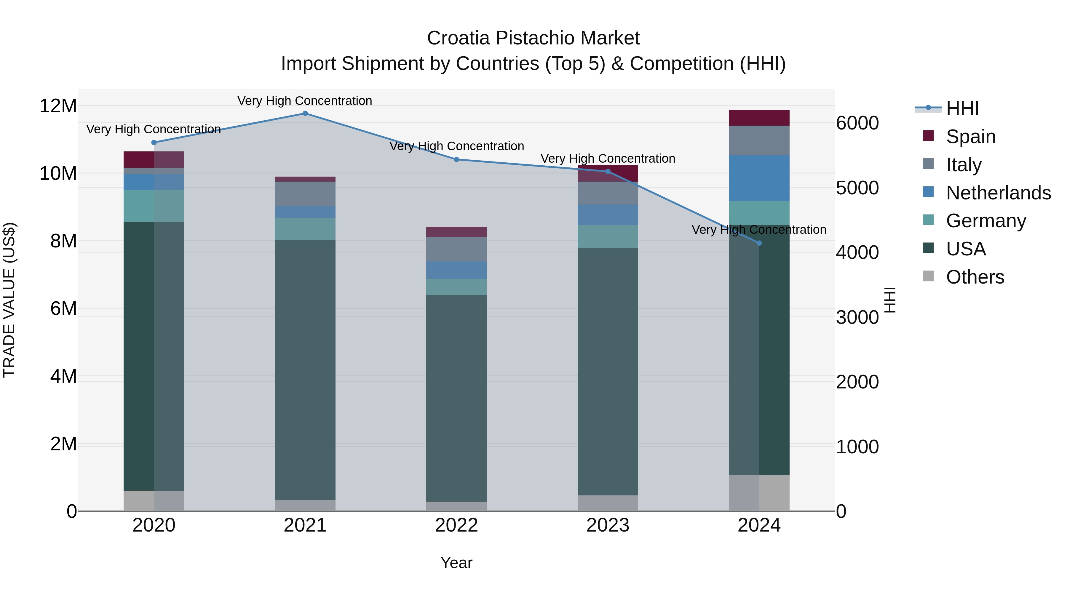 Croatia Pistachio Market Top 5 Importing Countries and Market Competition (HHI) Analysis