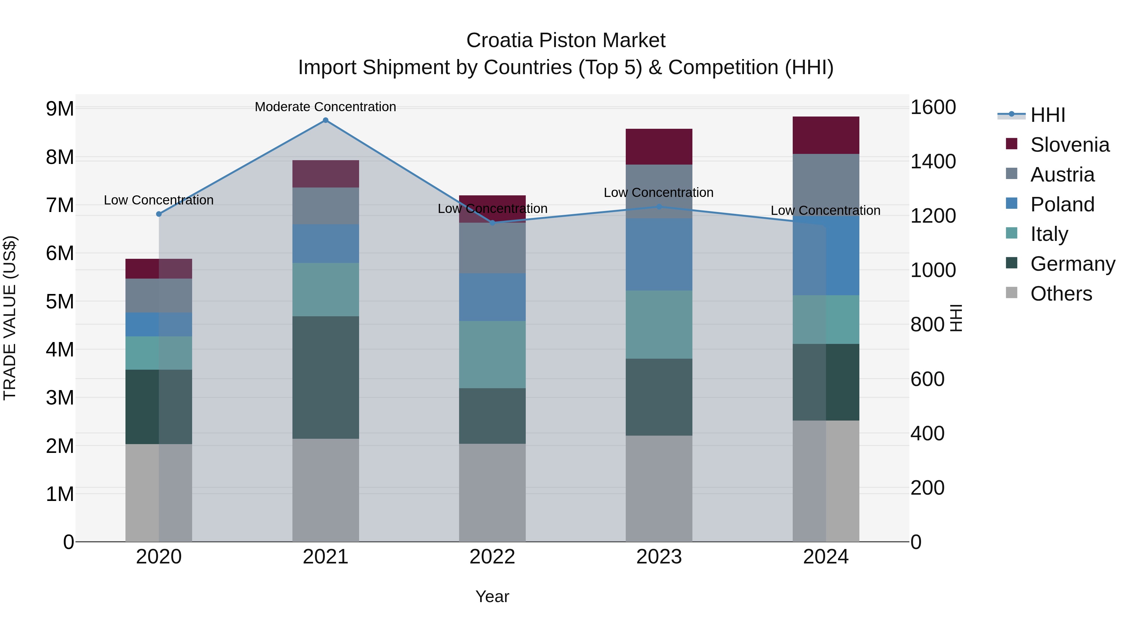 Croatia Piston Market Top 5 Importing Countries and Market Competition (HHI) Analysis