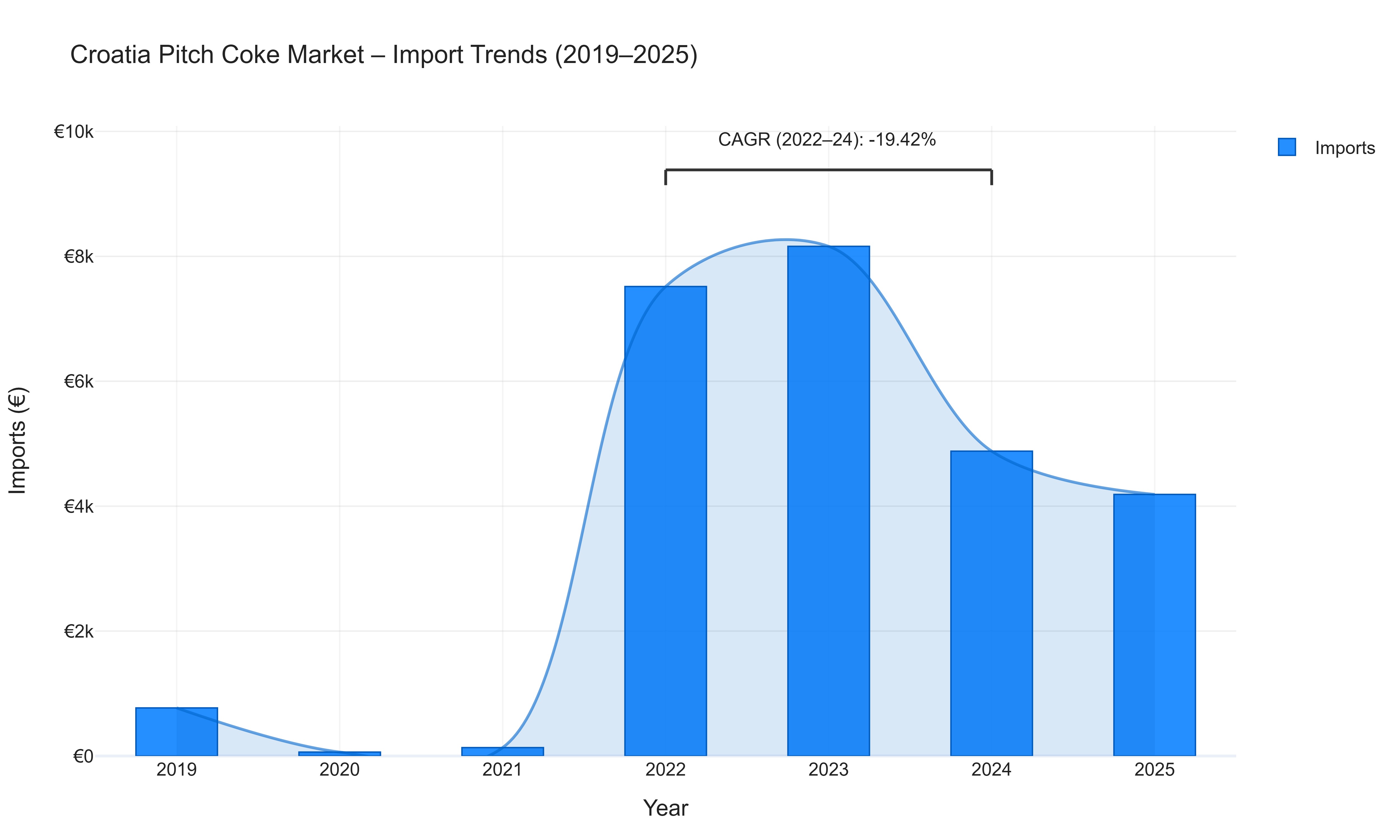 Croatia Pitch Coke Market - Import Trends (2019-2025)