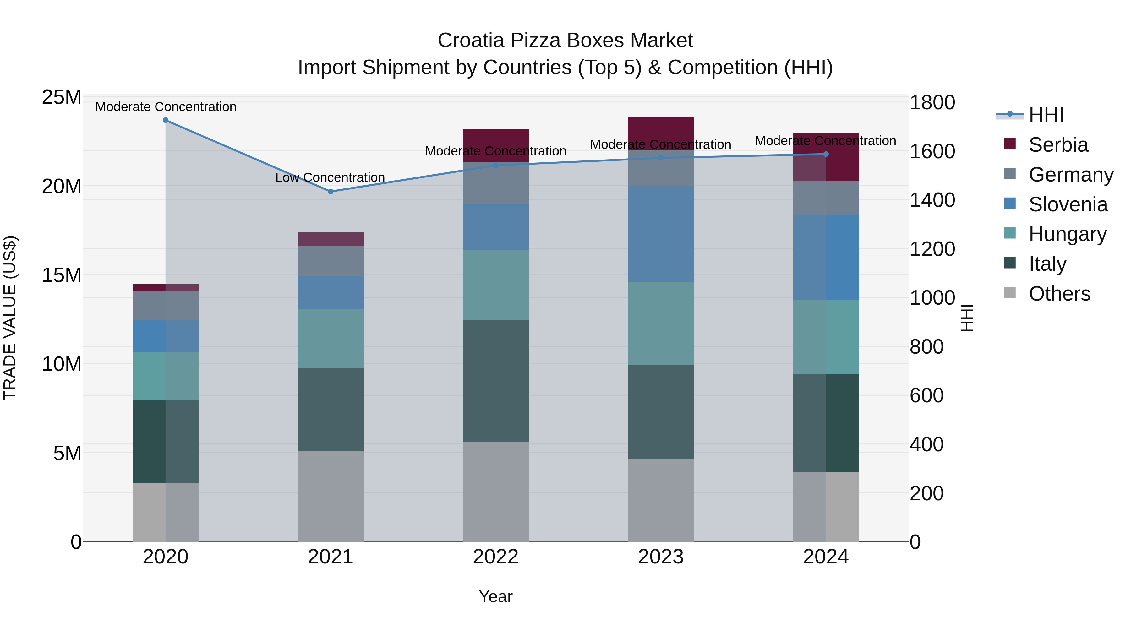 Croatia Pizza Boxes Market Top 5 Importing Countries and Market Competition (HHI) Analysis