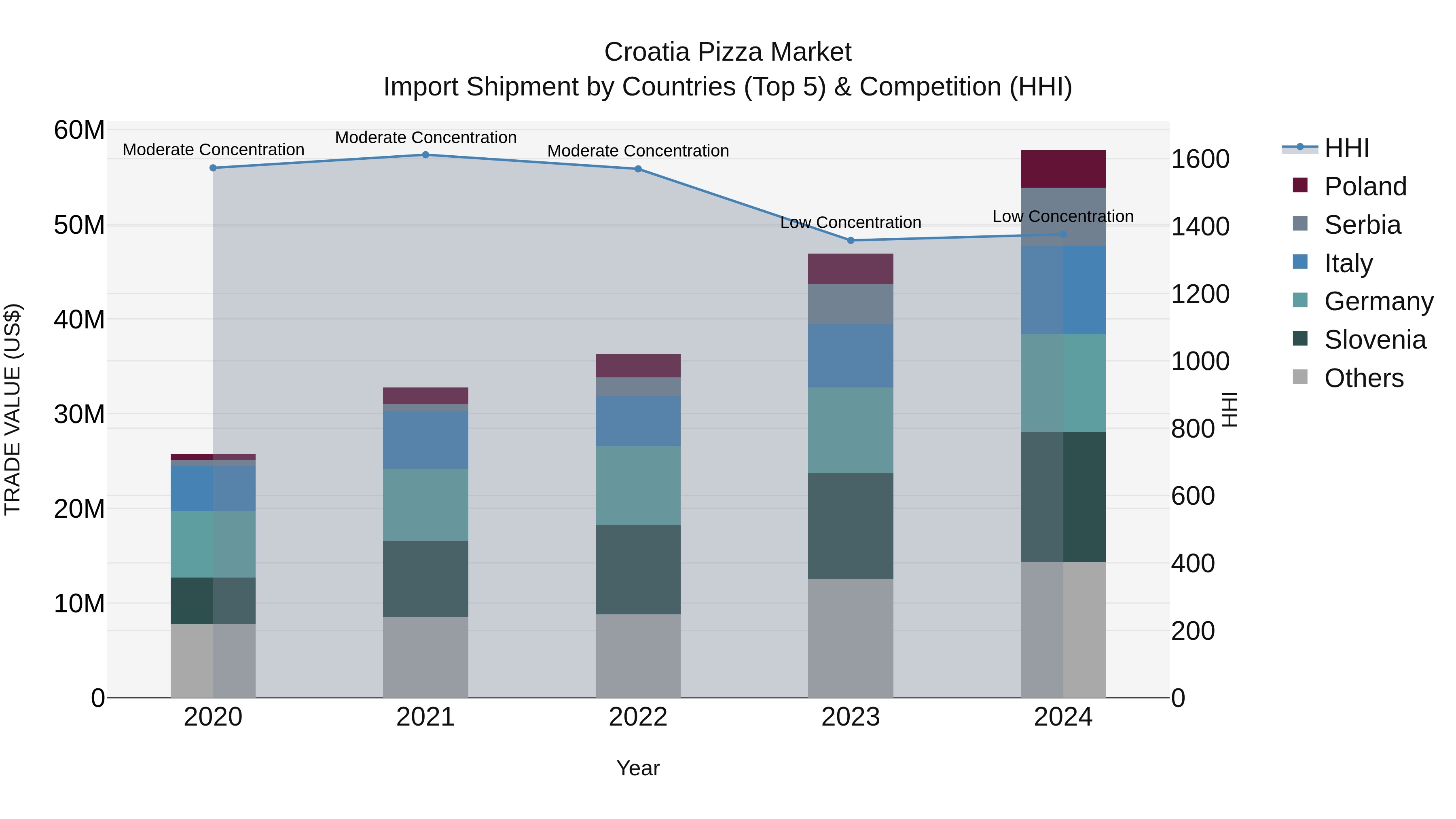 Croatia Pizza Market Top 5 Importing Countries and Market Competition (HHI) Analysis