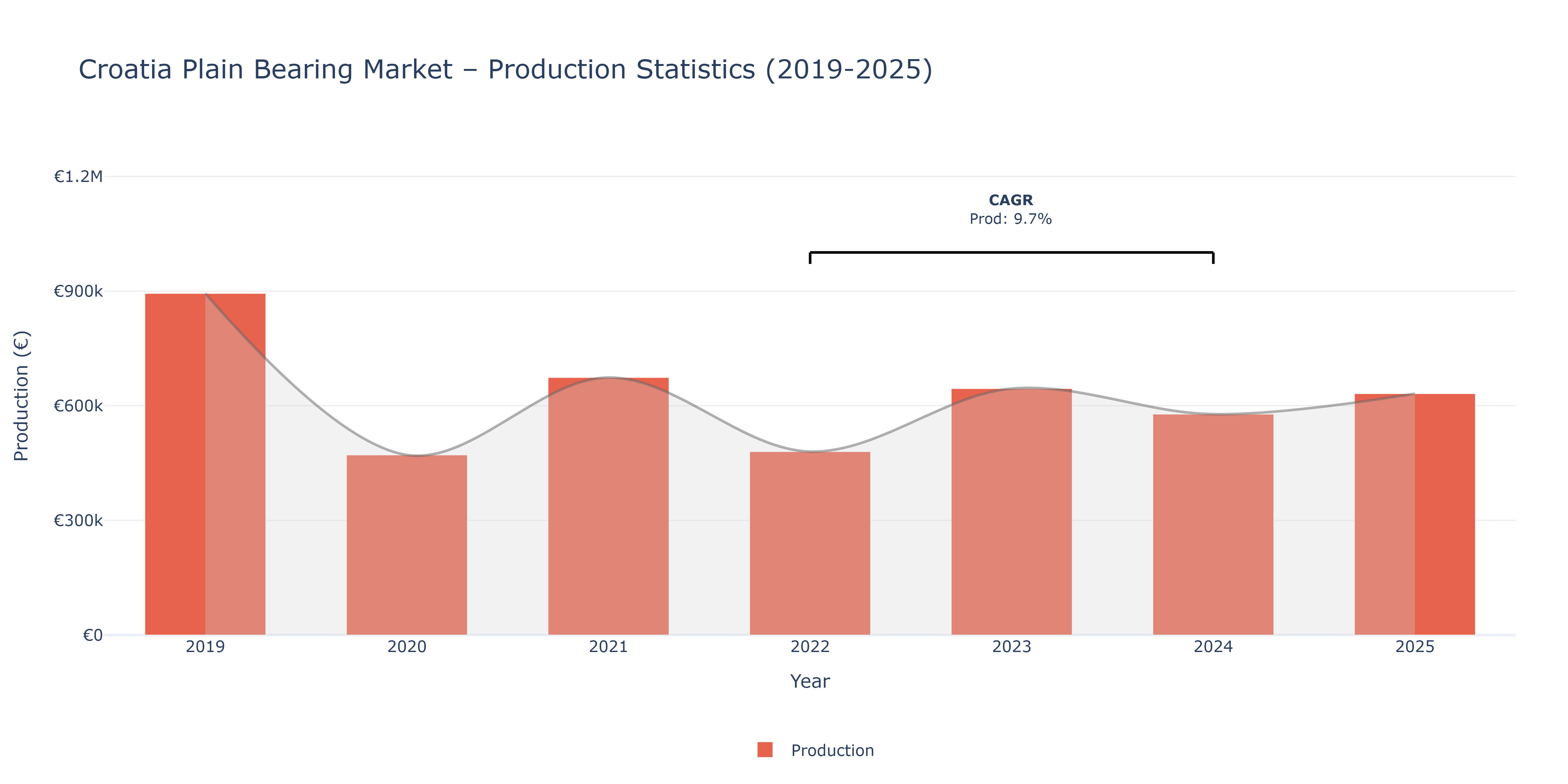 Croatia Plain Bearing  - Market Production Statistics (2019-2025)