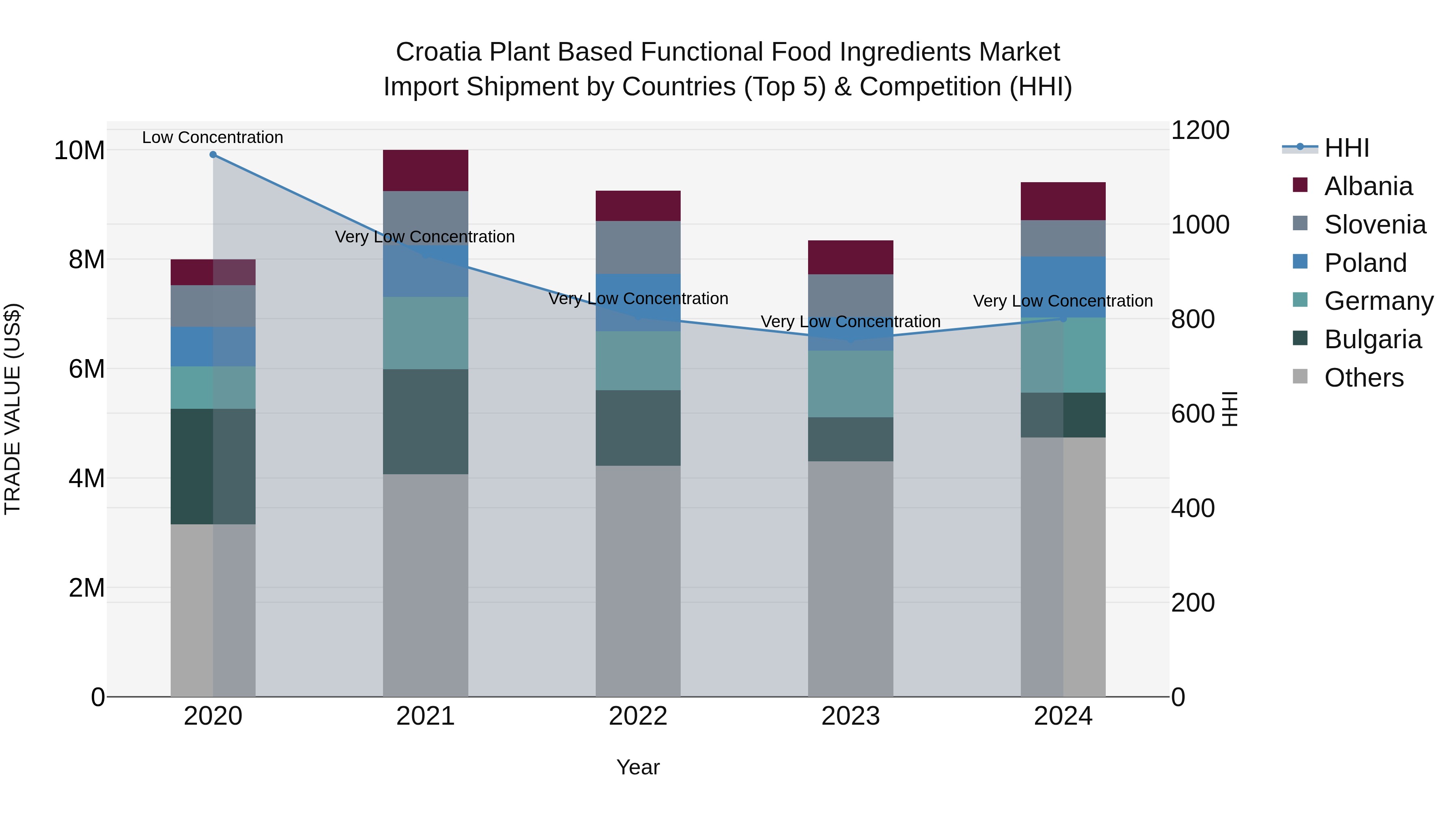 Croatia Plant Based Functional Food Ingredients Market Top 5 Importing Countries and Market Competition (HHI) Analysis