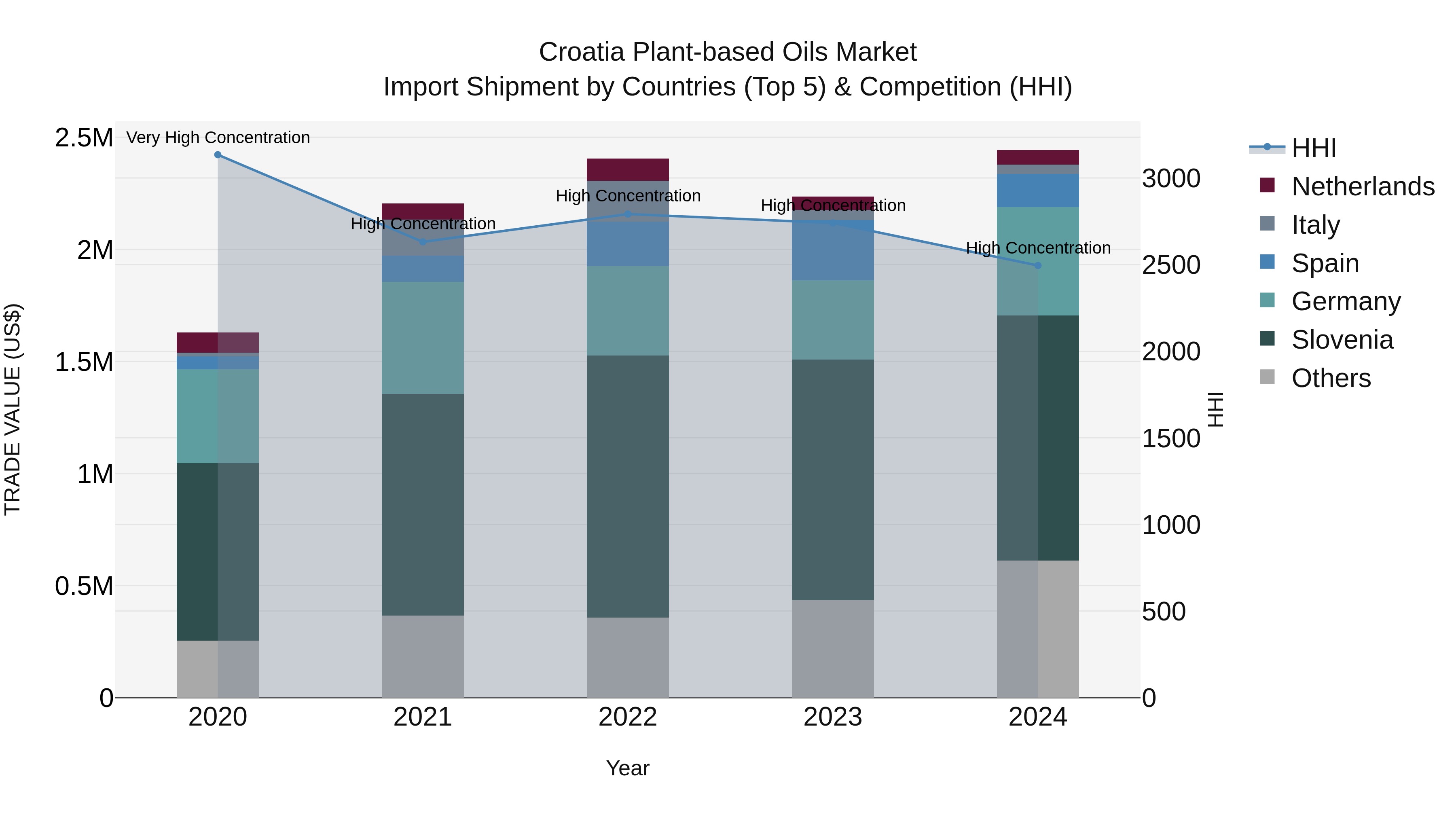 Croatia Plant-based Oils Market Top 5 Importing Countries and Market Competition (HHI) Analysis