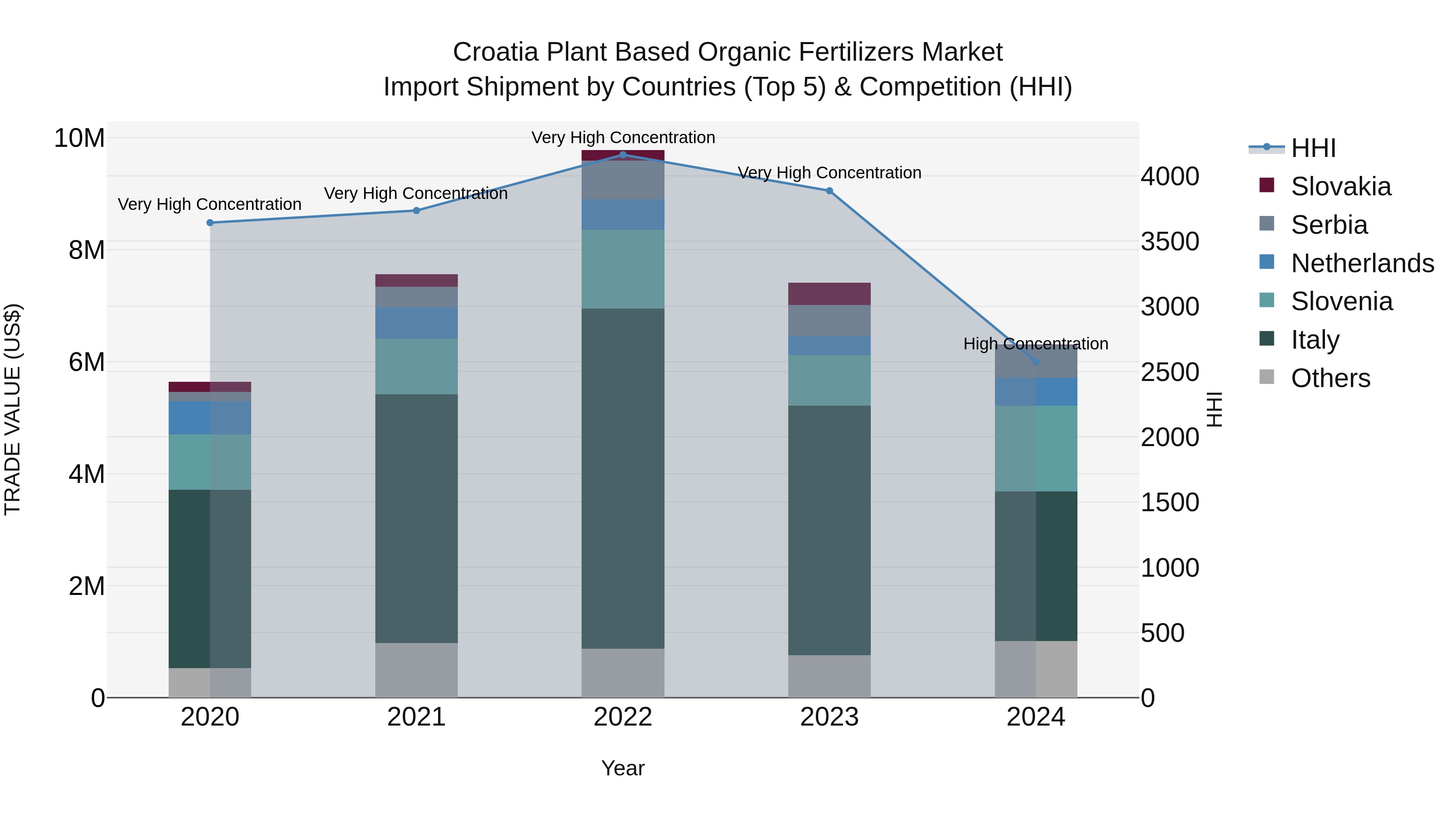 Croatia Plant Based Organic Fertilizers Market Top 5 Importing Countries and Market Competition (HHI) Analysis