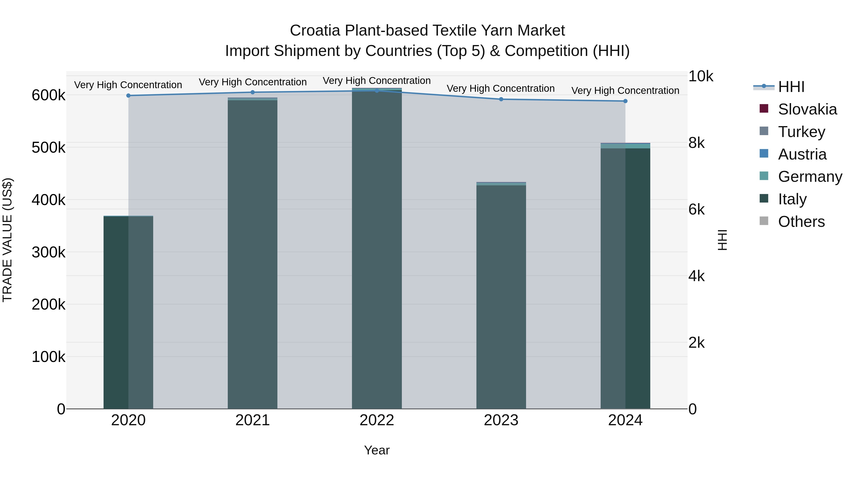 Croatia Plant-based Textile Yarn Market Top 5 Importing Countries and Market Competition (HHI) Analysis