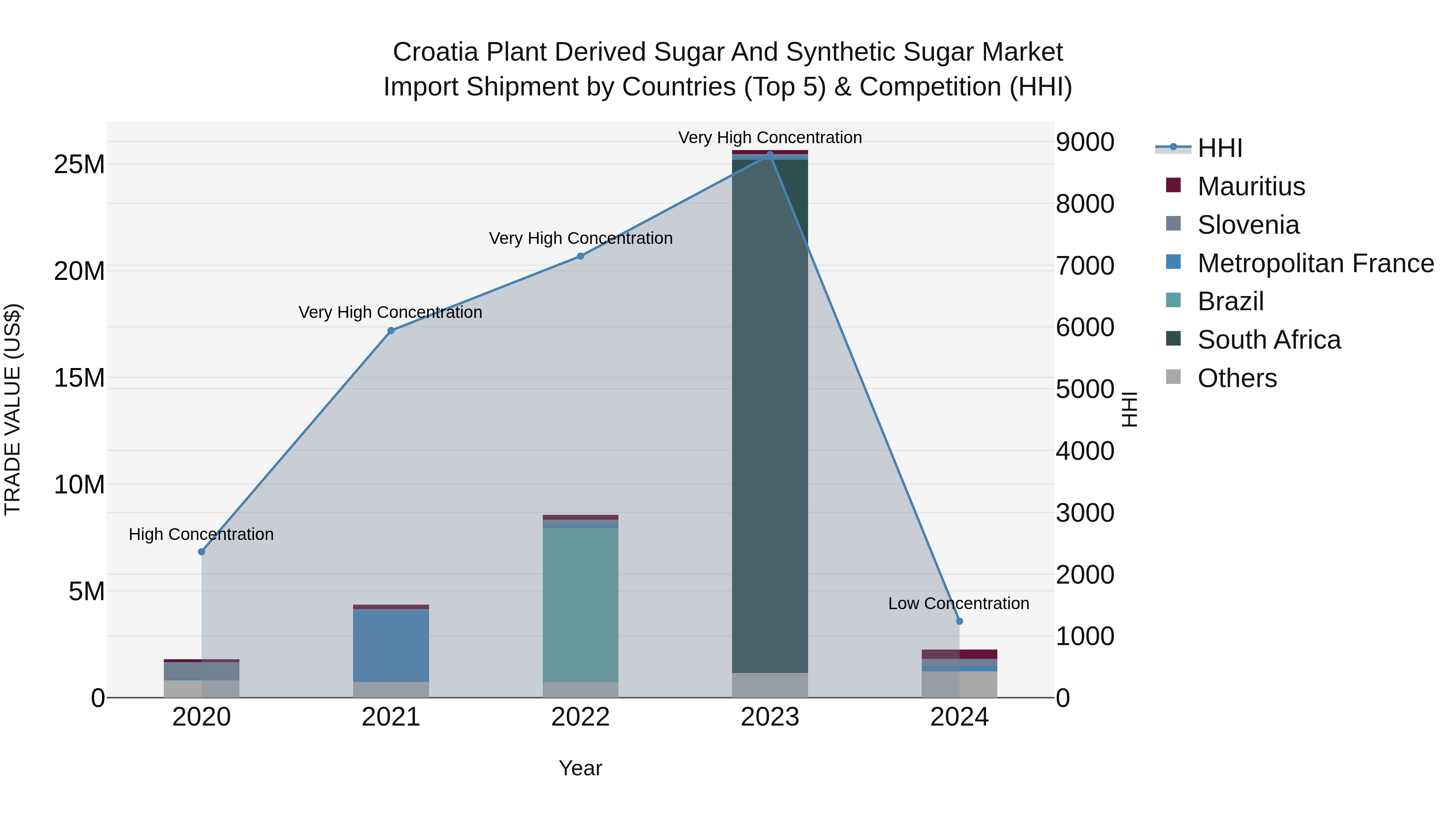 Croatia Plant Derived Sugar and Synthetic Sugar Market Top 5 Importing Countries and Market Competition (HHI) Analysis