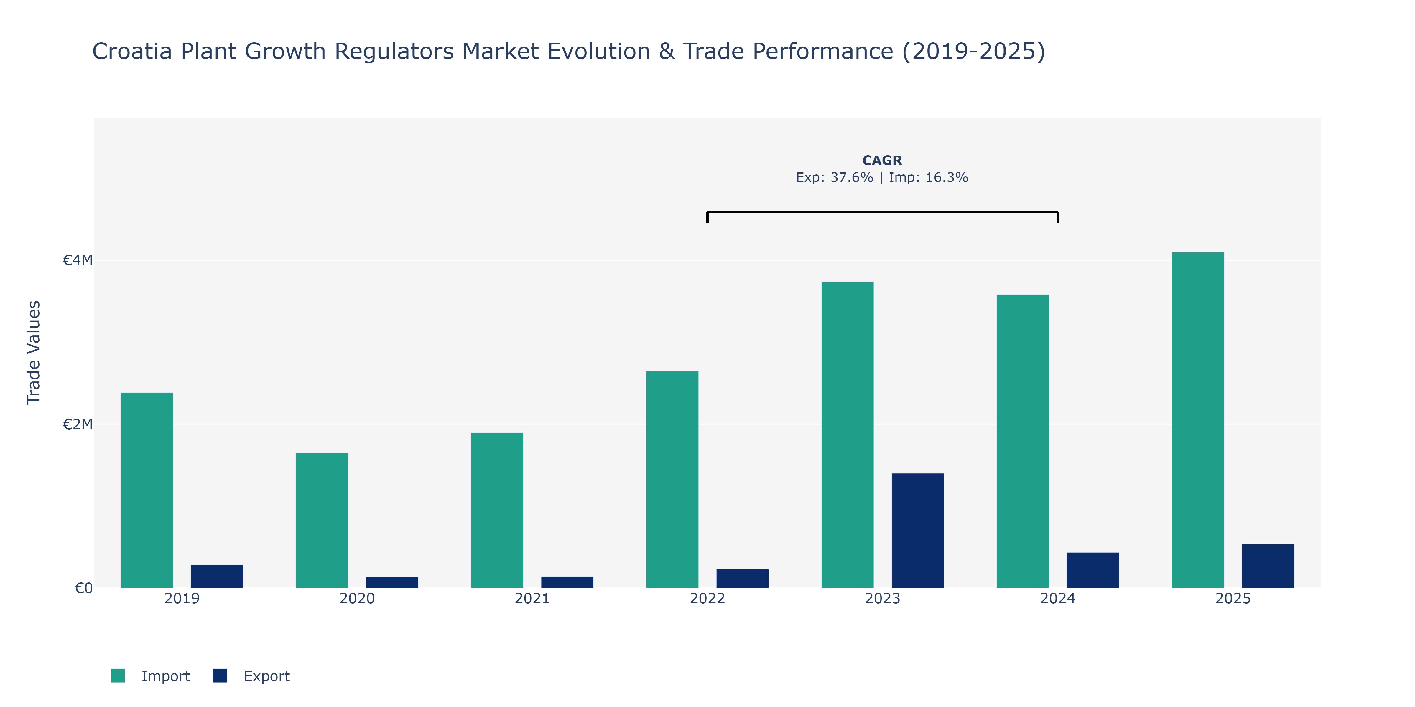 Croatia Plant Growth Regulators Market: Production & Trade Performance (2019-2025) Size