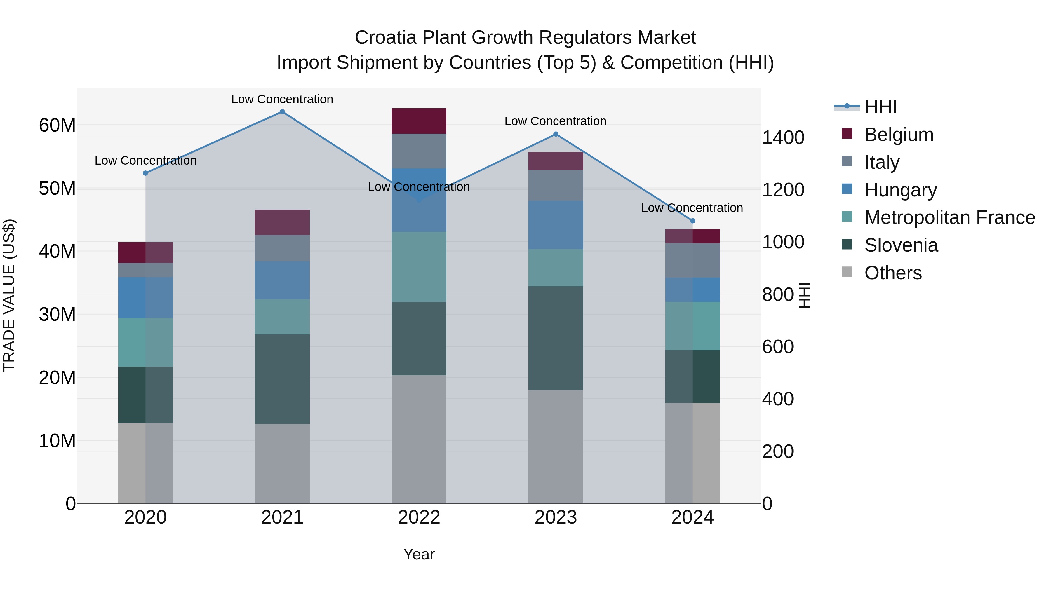 Croatia Plant Growth Regulators Market Top 5 Importing Countries and Market Competition (HHI) Analysis