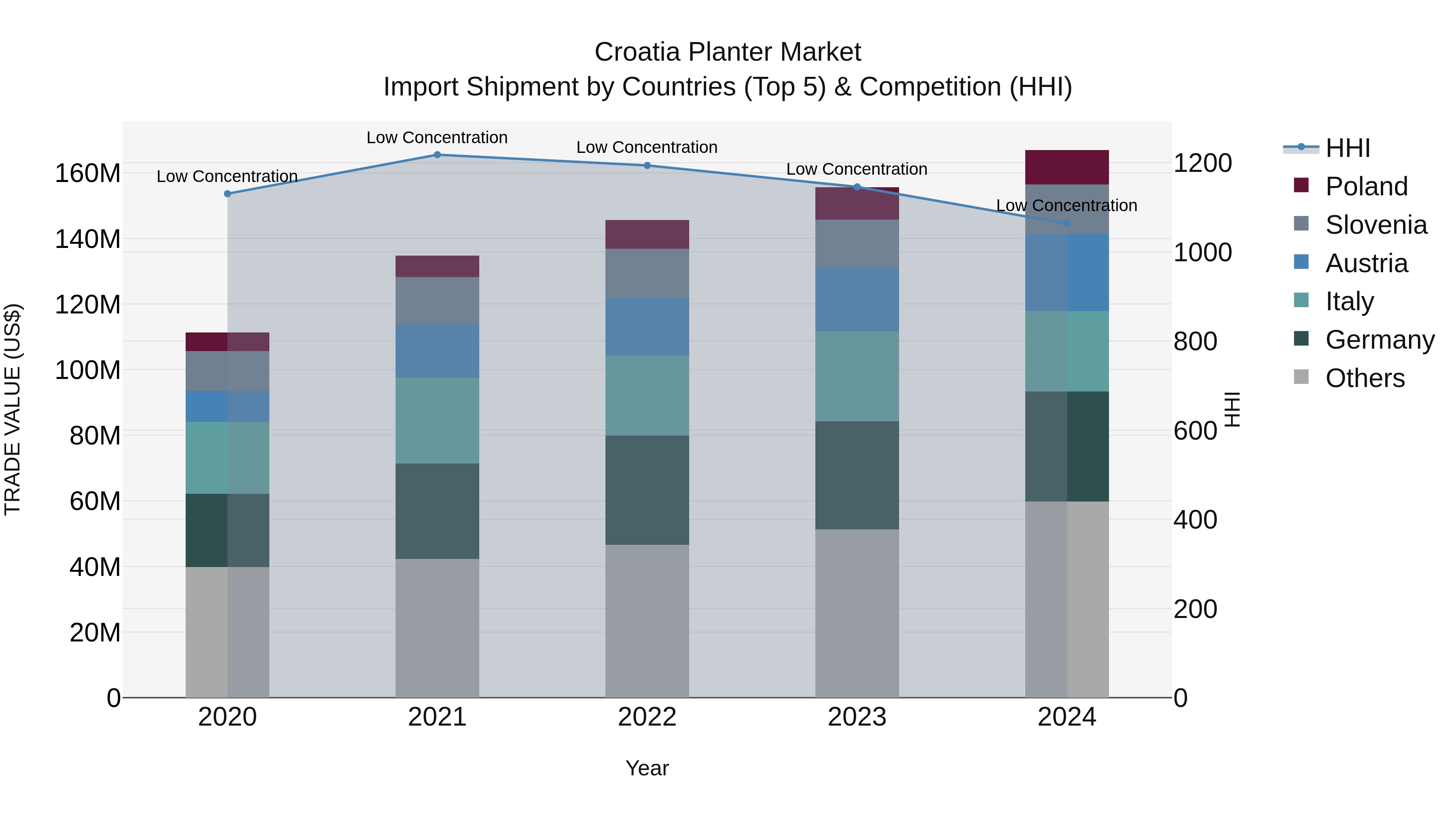 Croatia Planter Market Top 5 Importing Countries and Market Competition (HHI) Analysis
