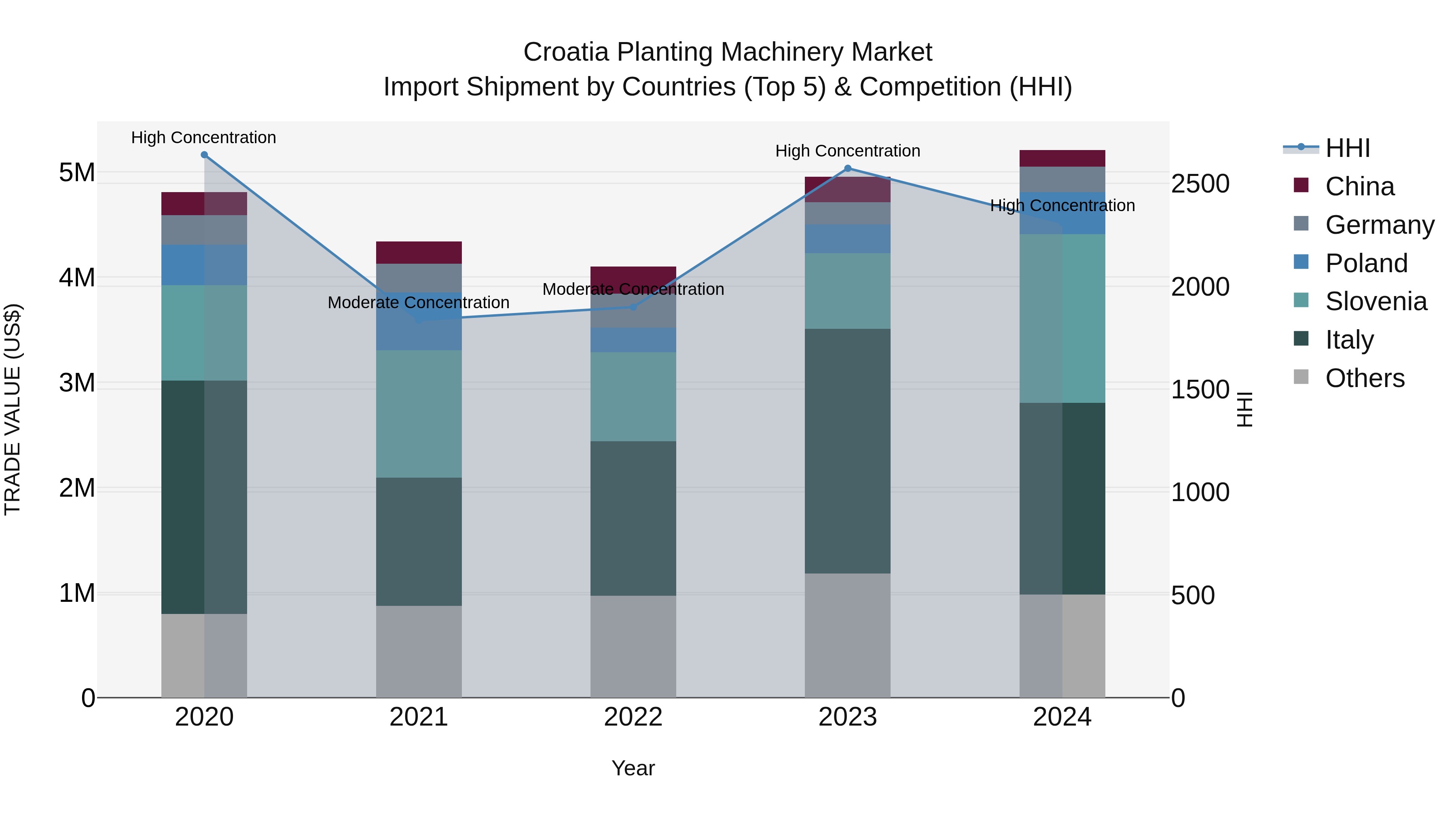 Croatia Planting Machinery Market Top 5 Importing Countries and Market Competition (HHI) Analysis