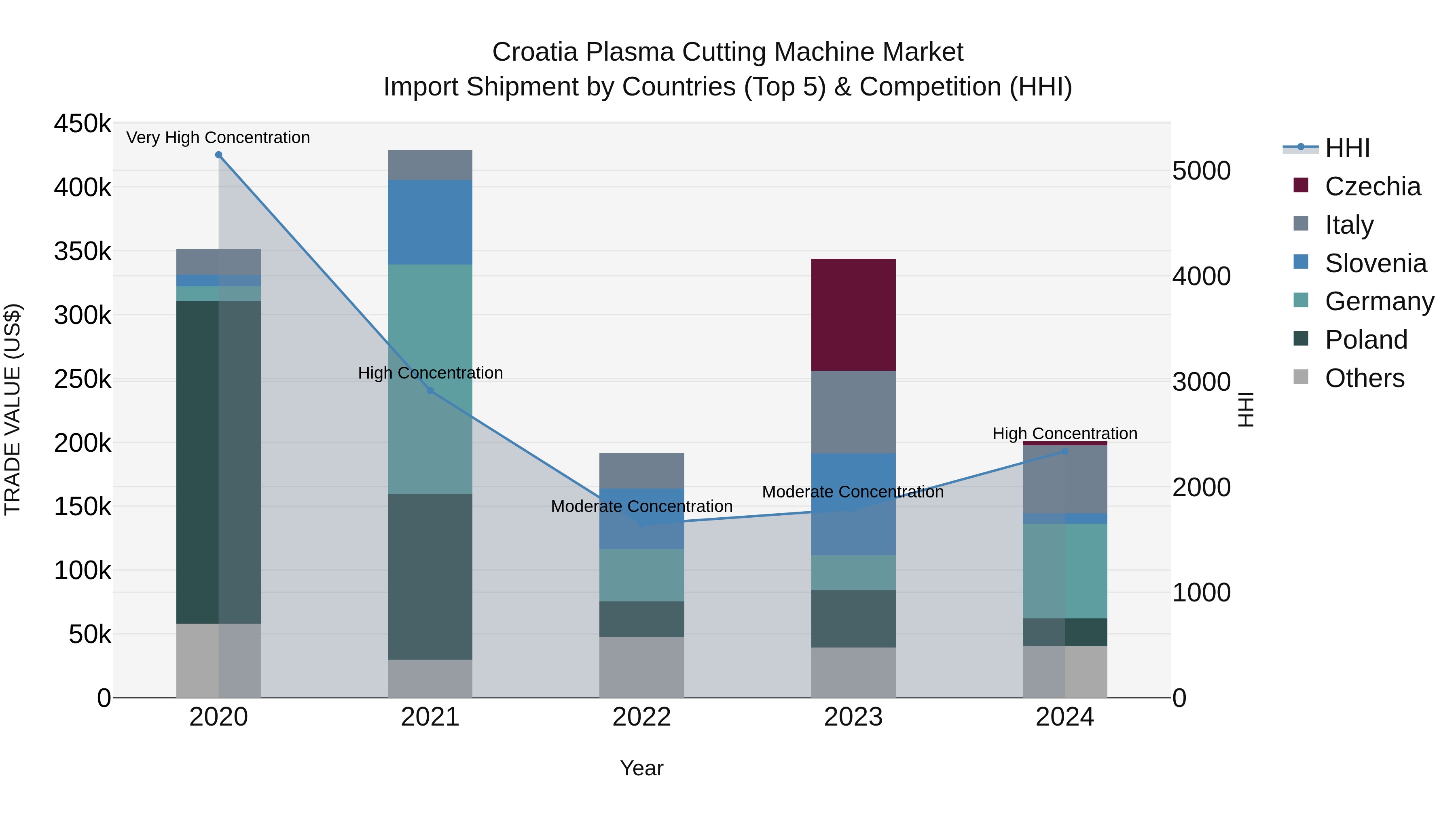 Croatia Plasma Cutting Machine Market Top 5 Importing Countries and Market Competition (HHI) Analysis