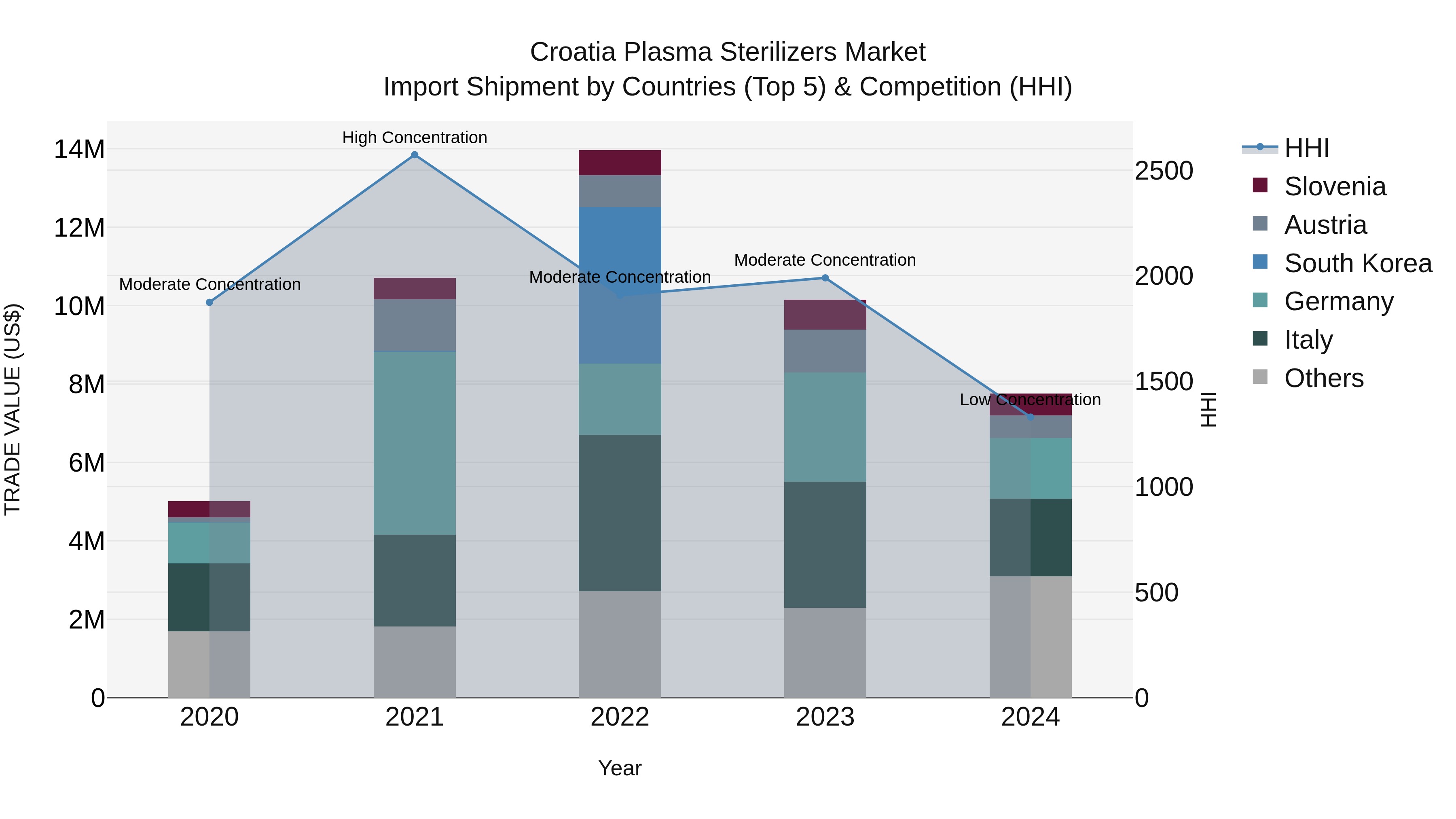 Croatia Plasma Sterilizers Market Top 5 Importing Countries and Market Competition (HHI) Analysis