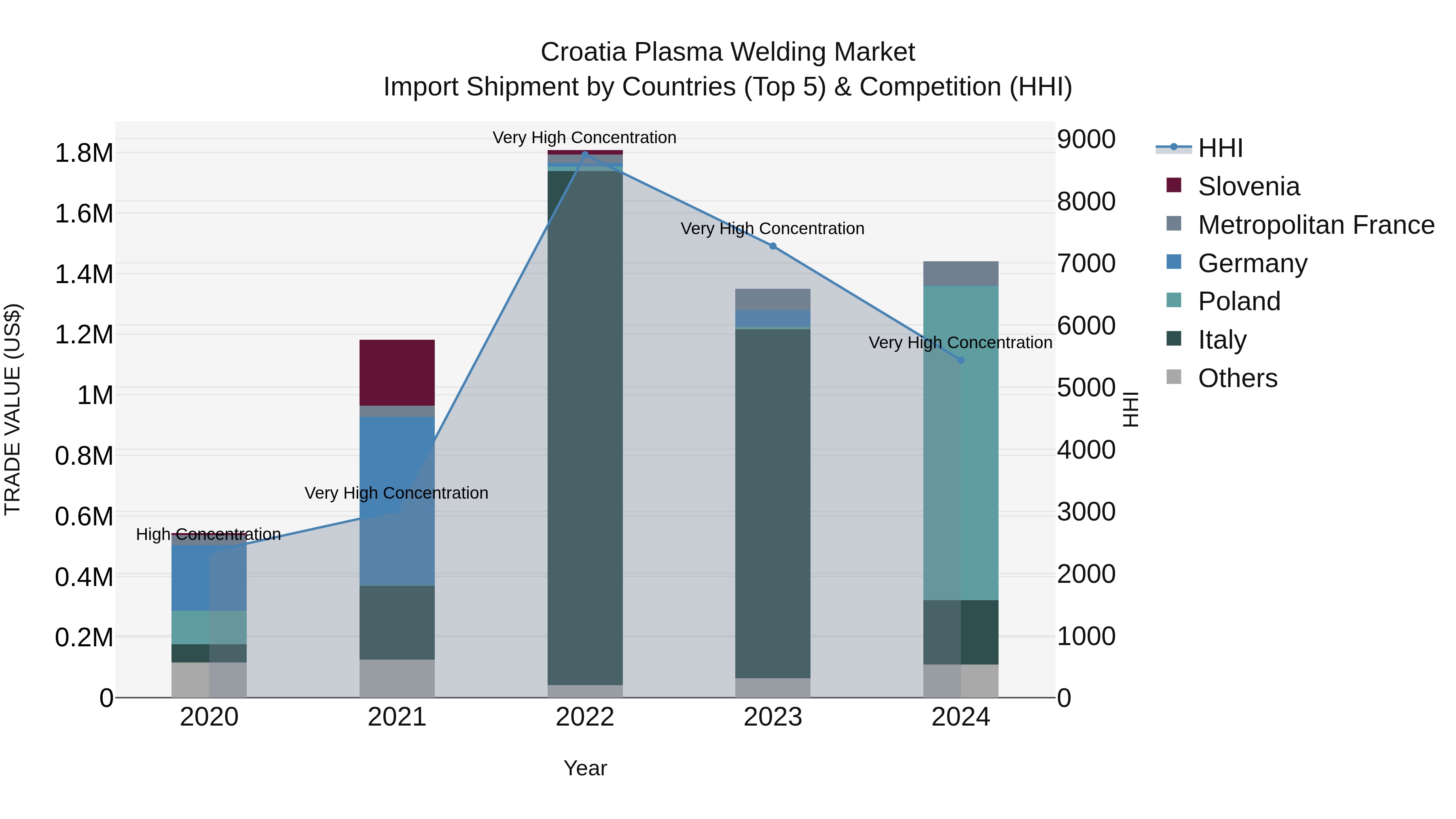 Croatia Plasma Welding Market Top 5 Importing Countries and Market Competition (HHI) Analysis