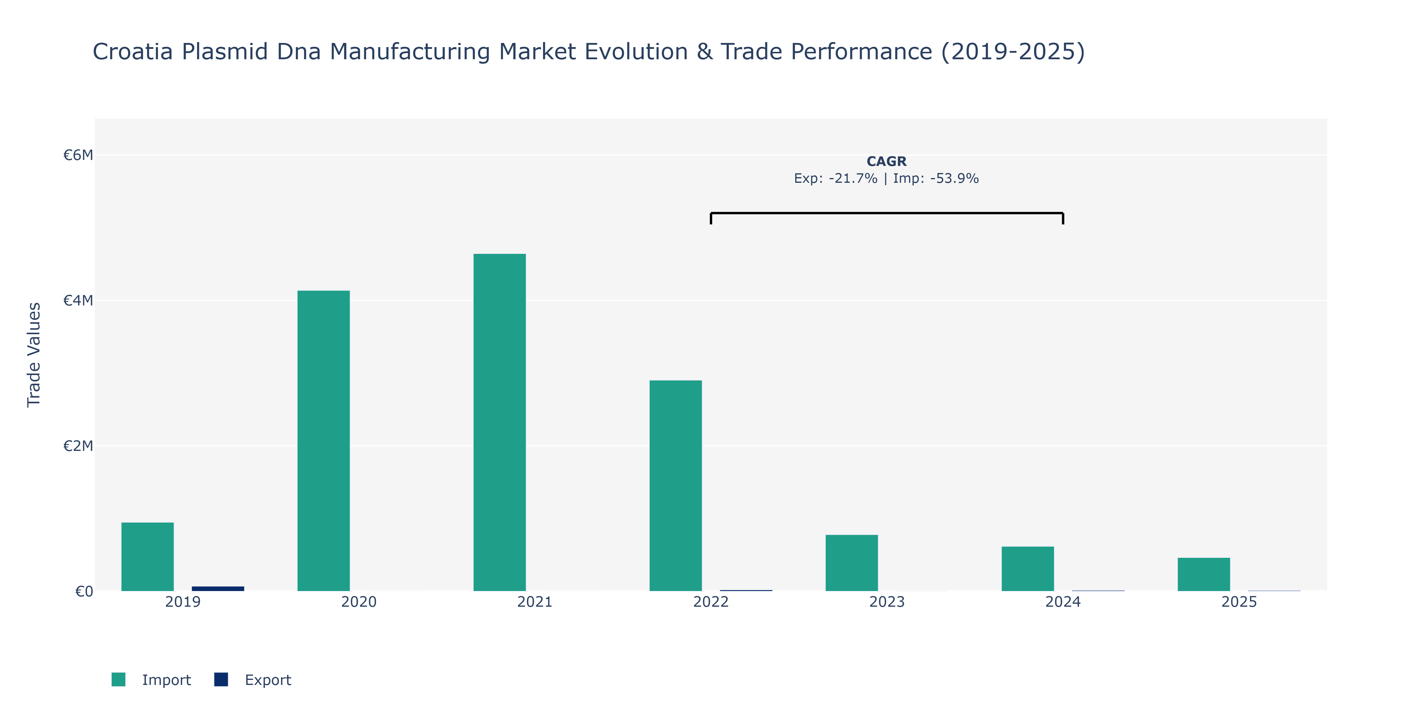 Croatia Plasmid Dna Manufacturing Market: Production & Trade Performance (2019-2025)
