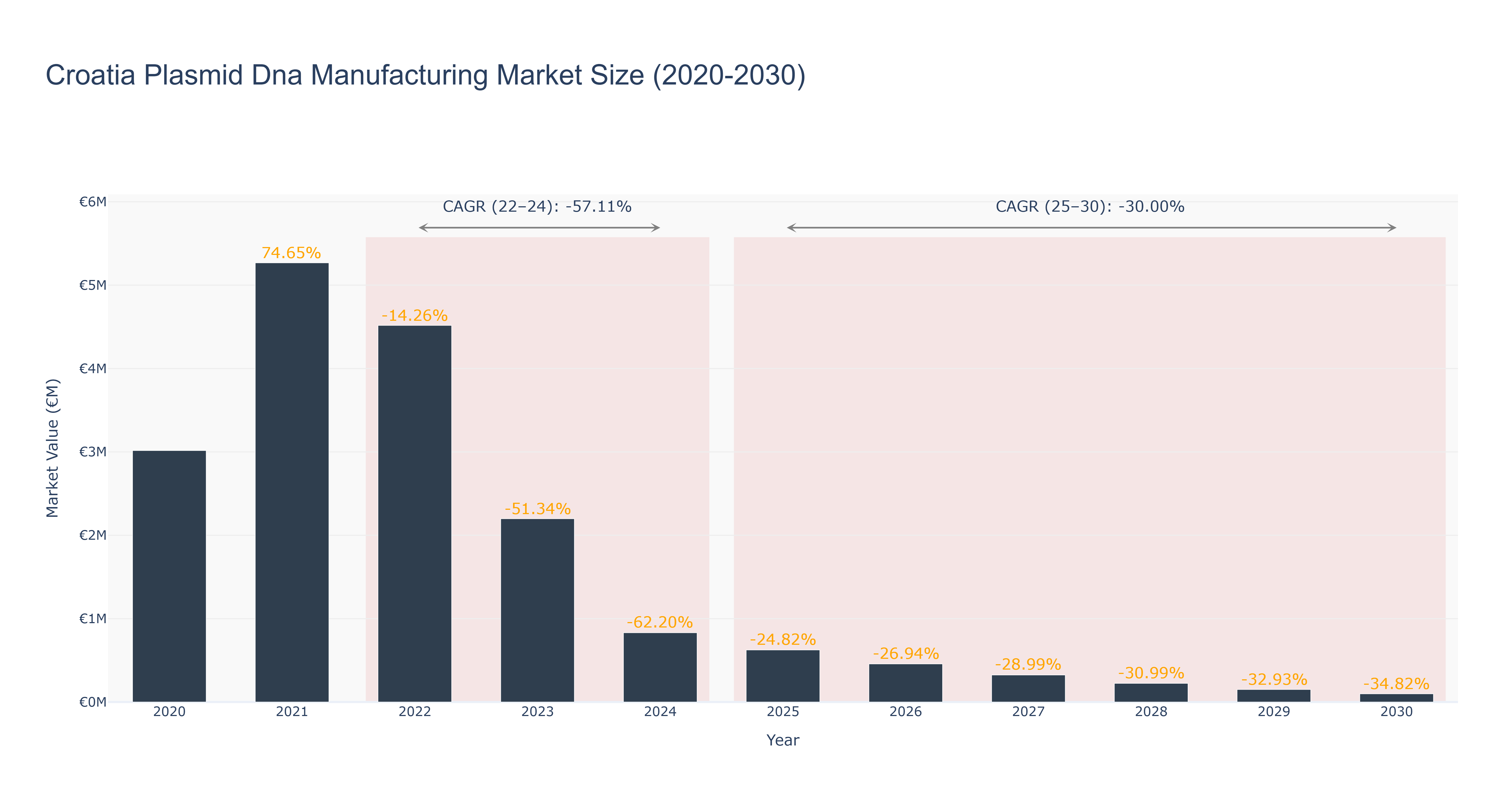 Croatia Plasmid Dna Manufacturing Market Size (2020-2030)